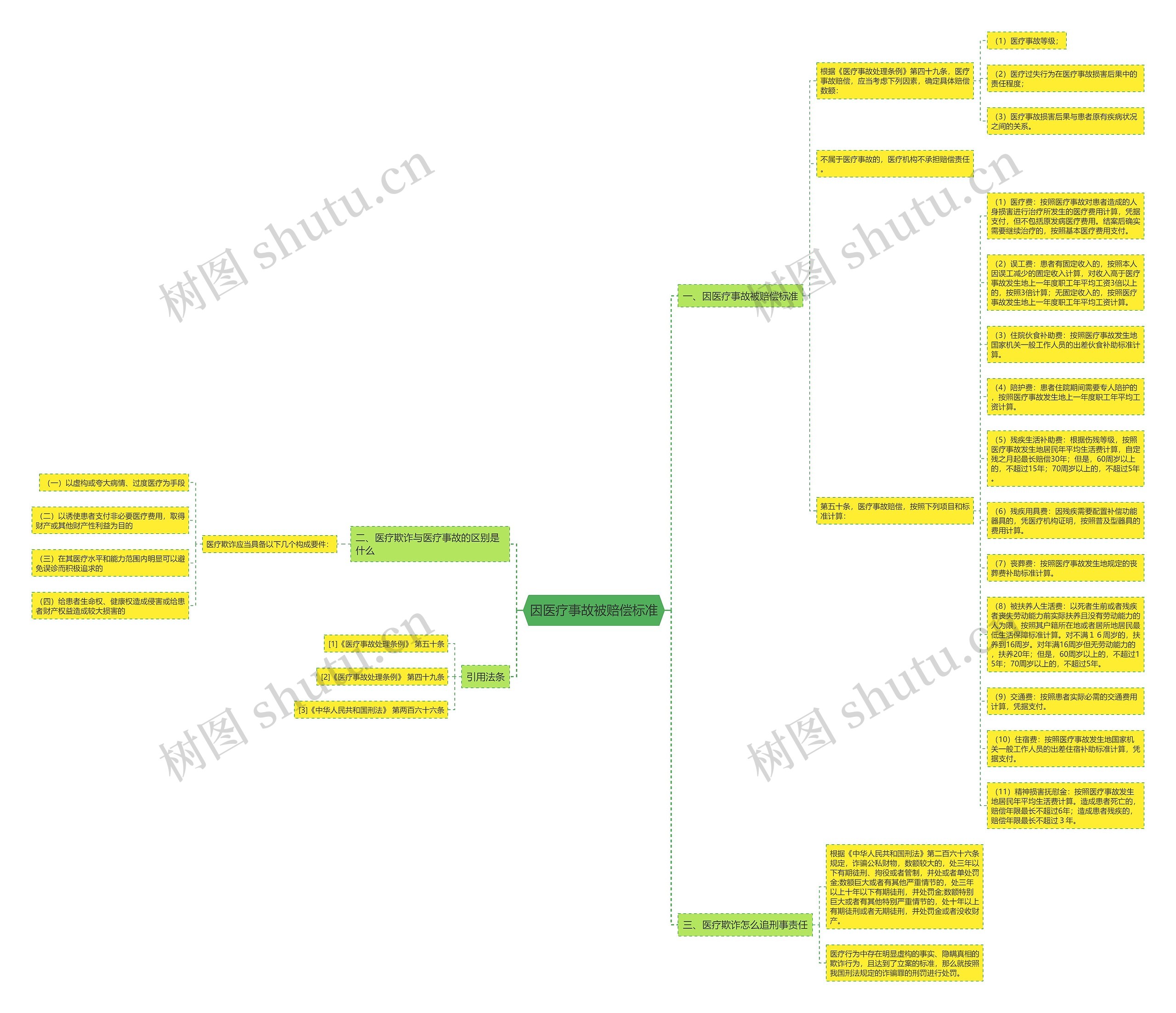 因医疗事故被赔偿标准思维导图