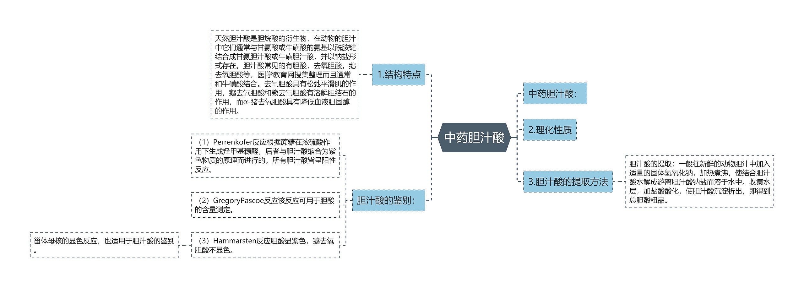 中药胆汁酸思维导图