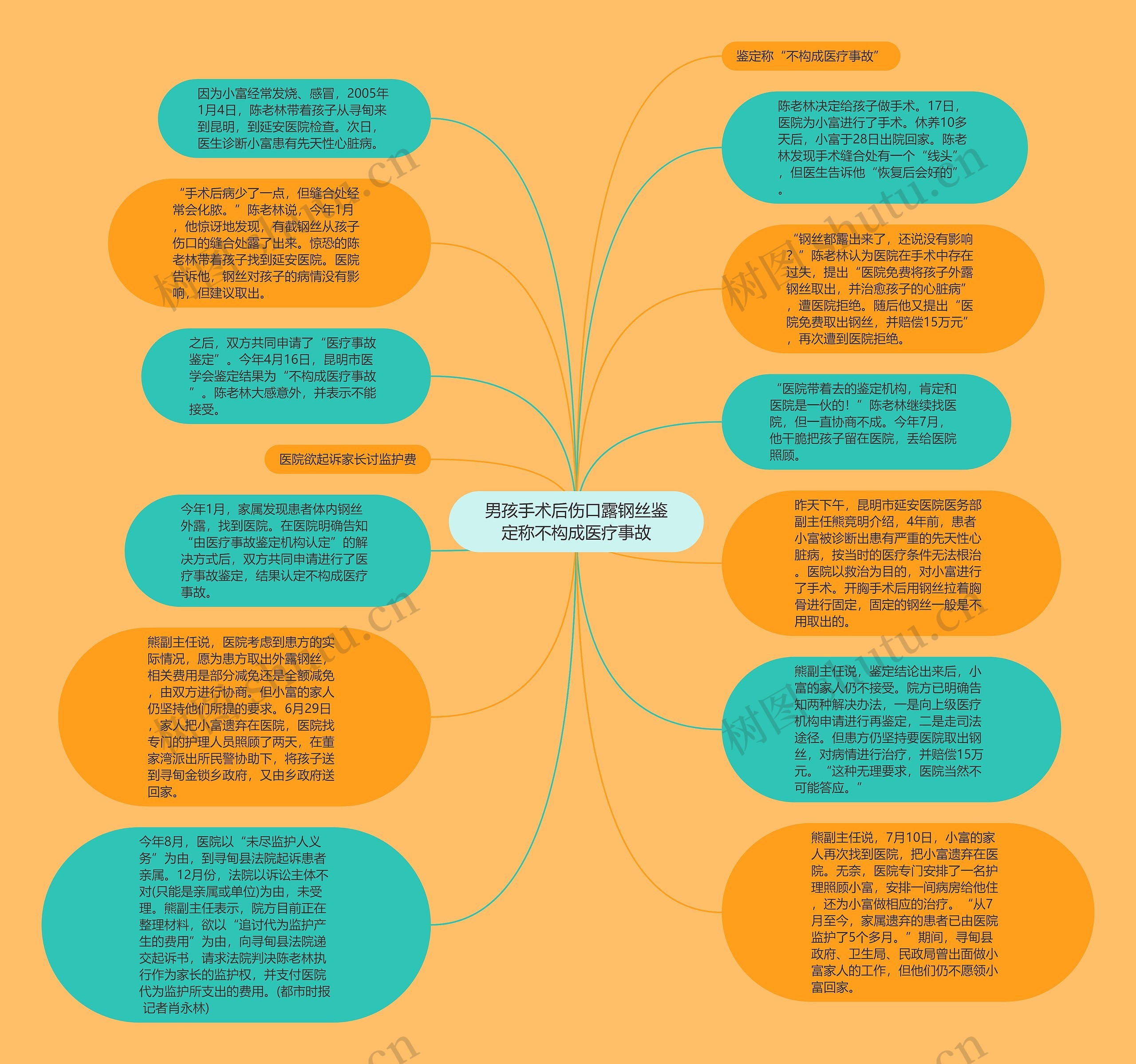 男孩手术后伤口露钢丝鉴定称不构成医疗事故思维导图