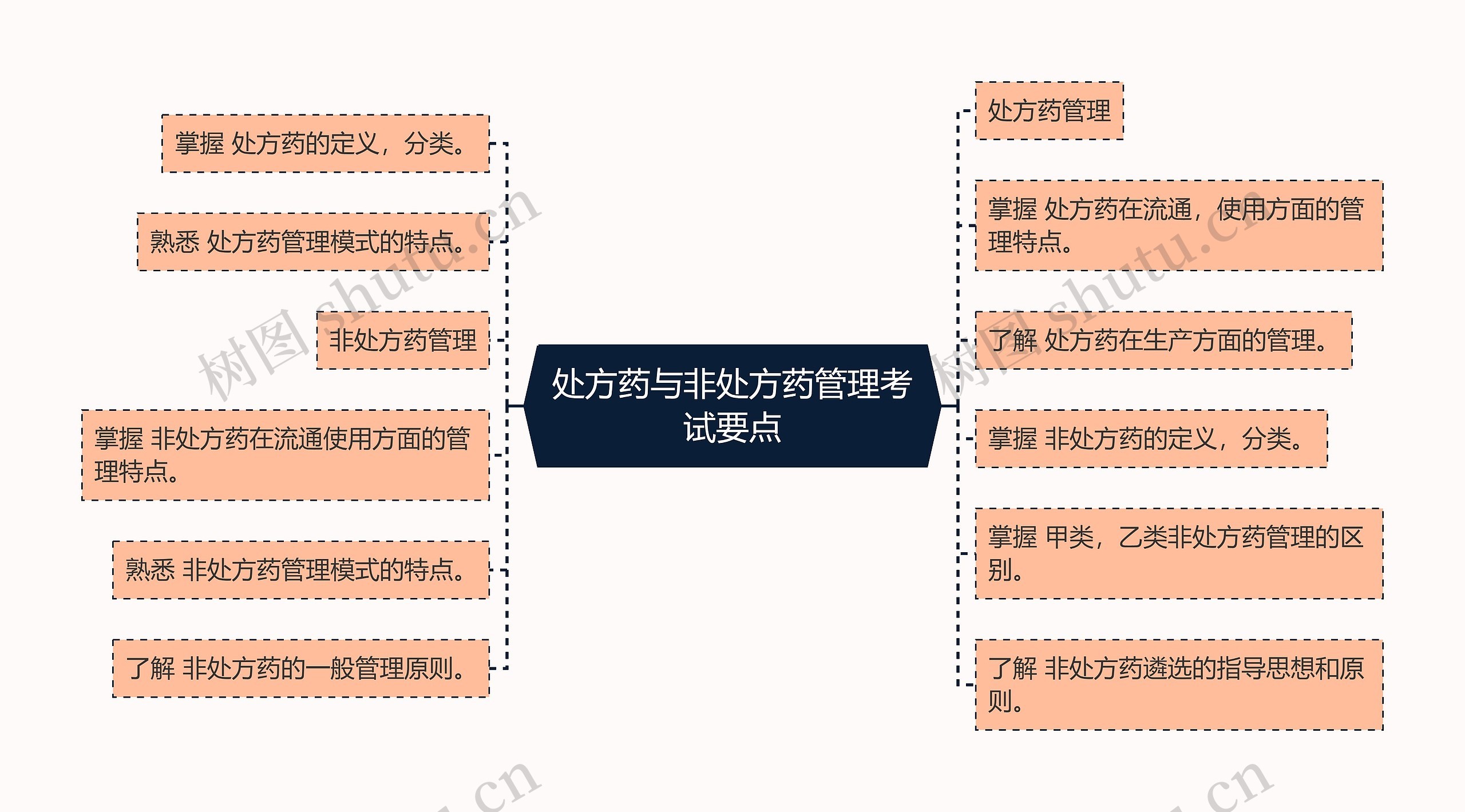 处方药与非处方药管理考试要点思维导图