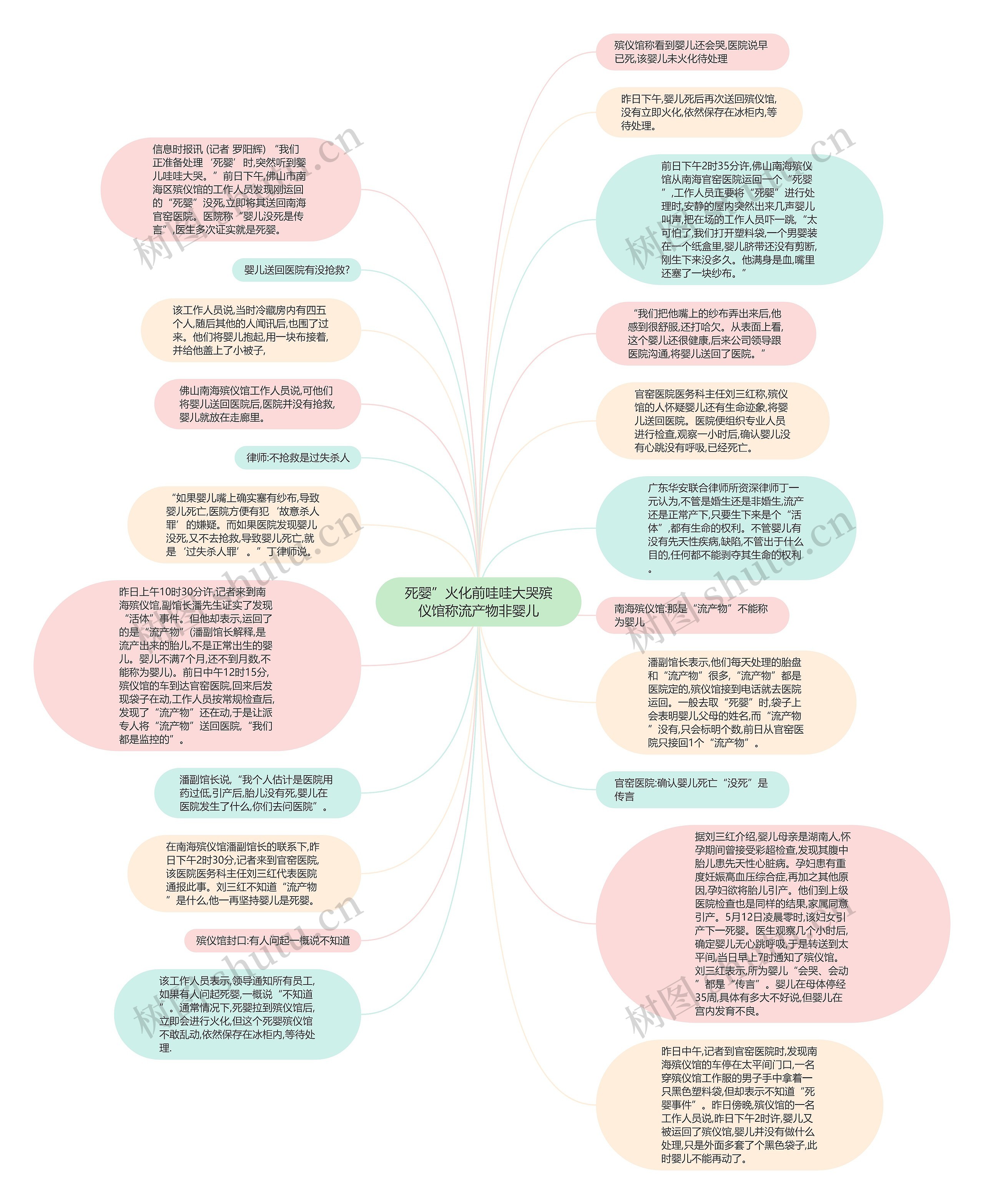 死婴”火化前哇哇大哭殡仪馆称流产物非婴儿思维导图