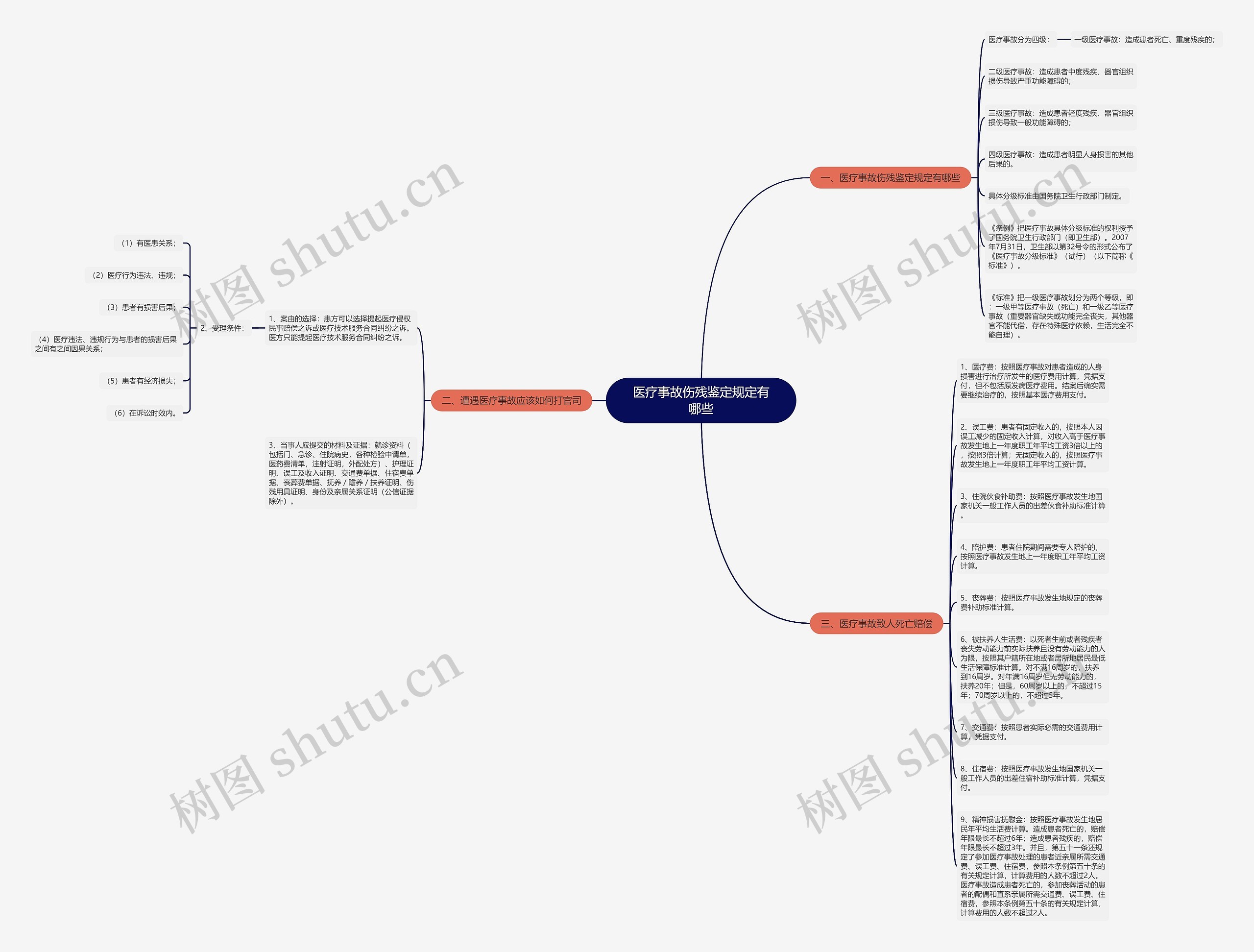 医疗事故伤残鉴定规定有哪些思维导图