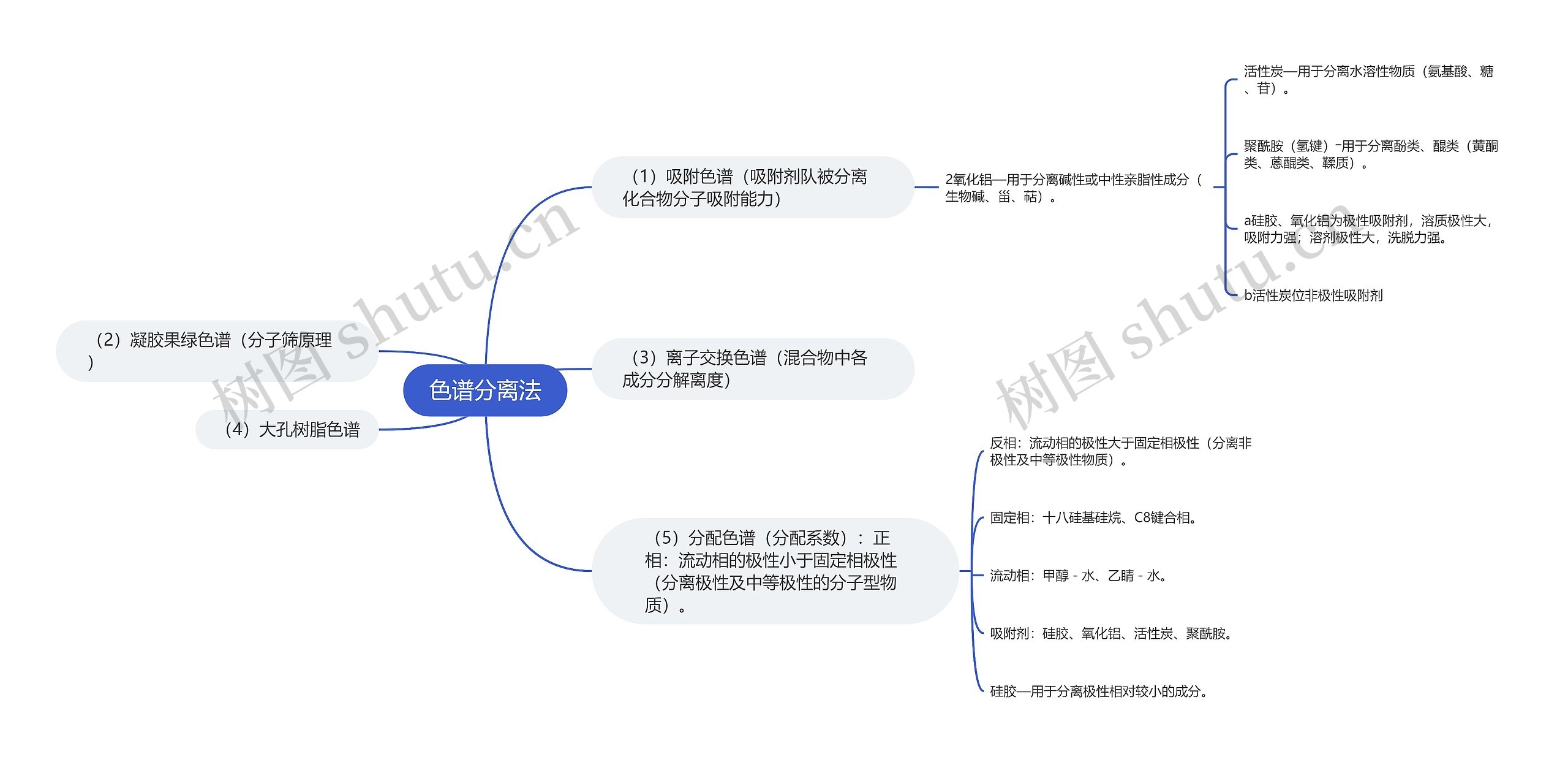 色谱分离法思维导图