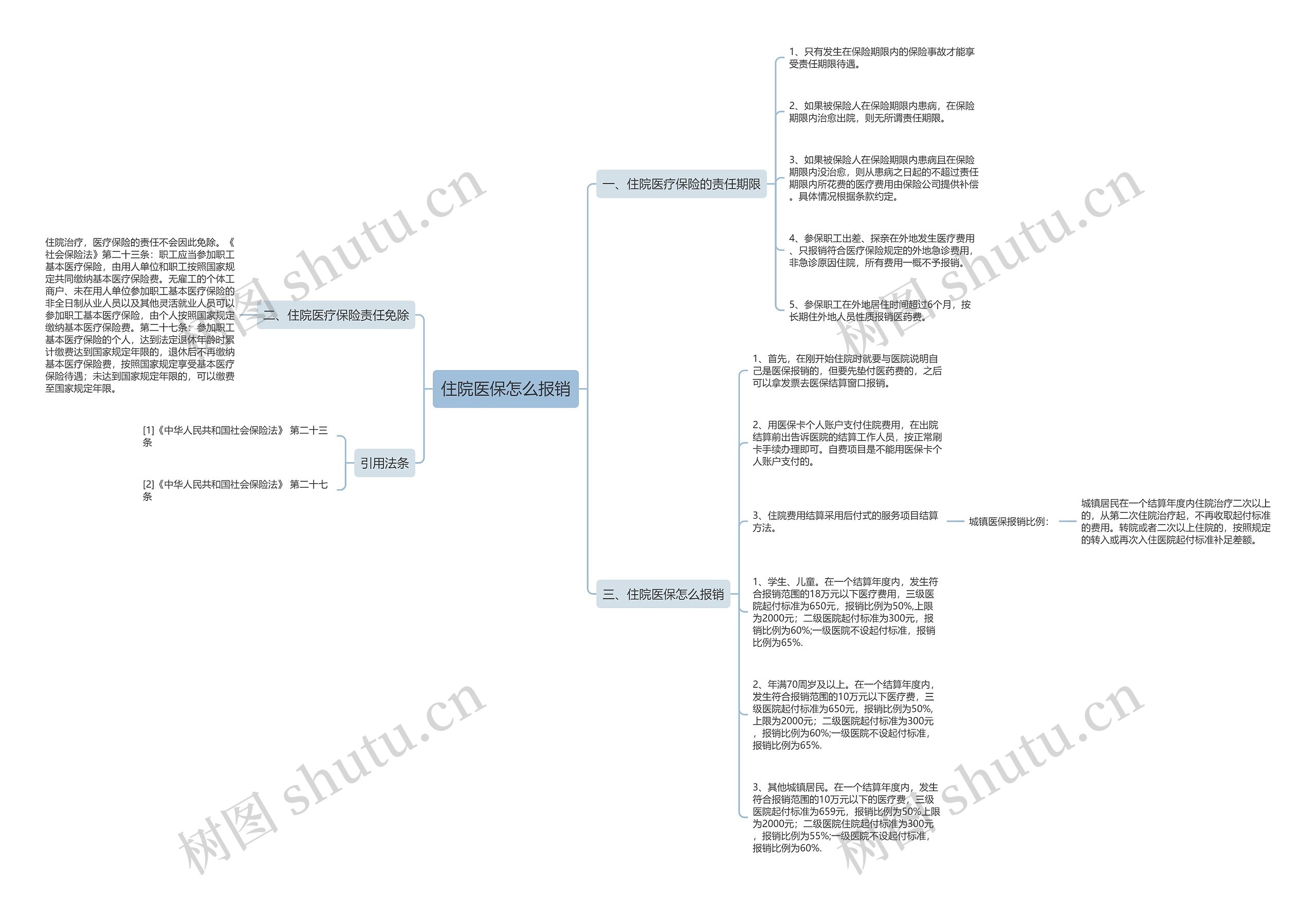 住院医保怎么报销思维导图