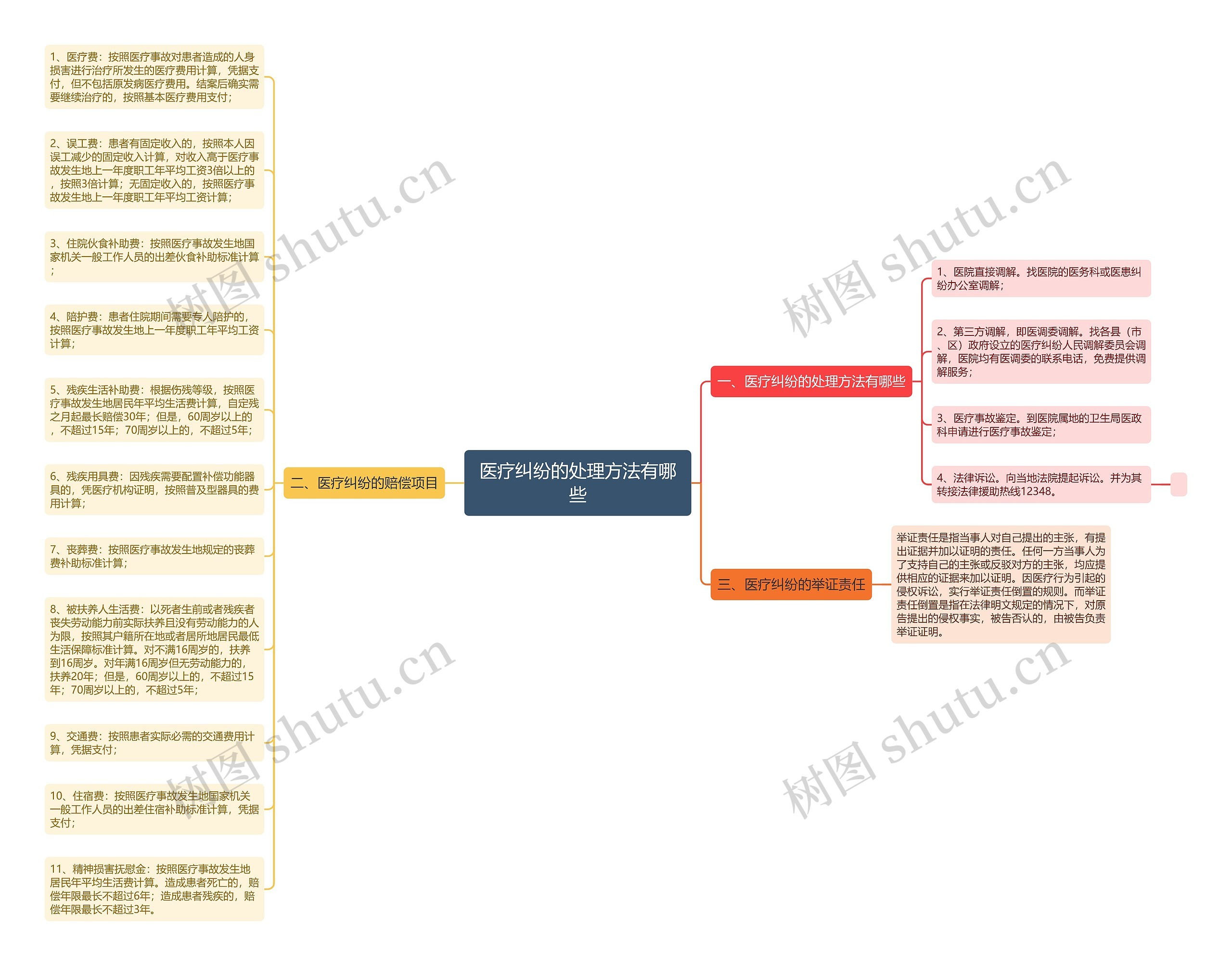 医疗纠纷的处理方法有哪些思维导图