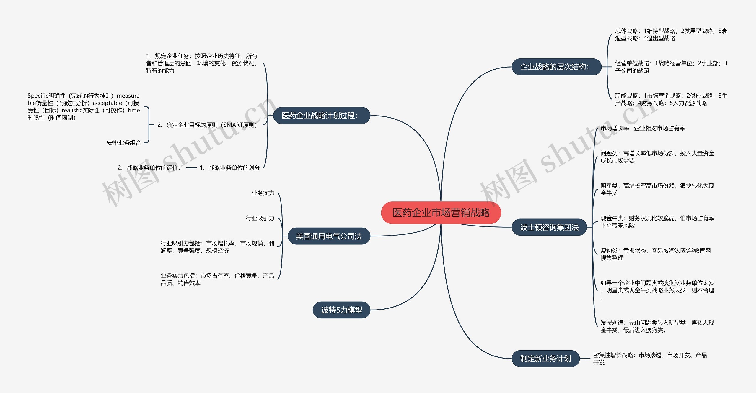 医药企业市场营销战略思维导图