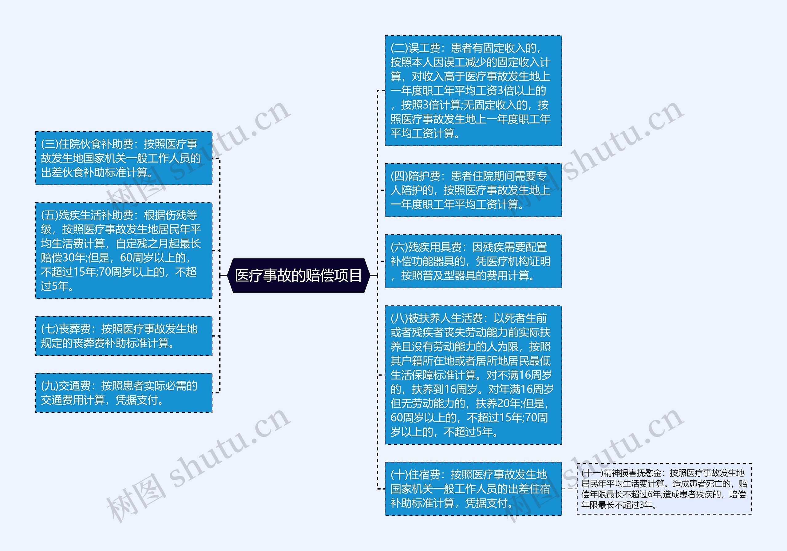 医疗事故的赔偿项目