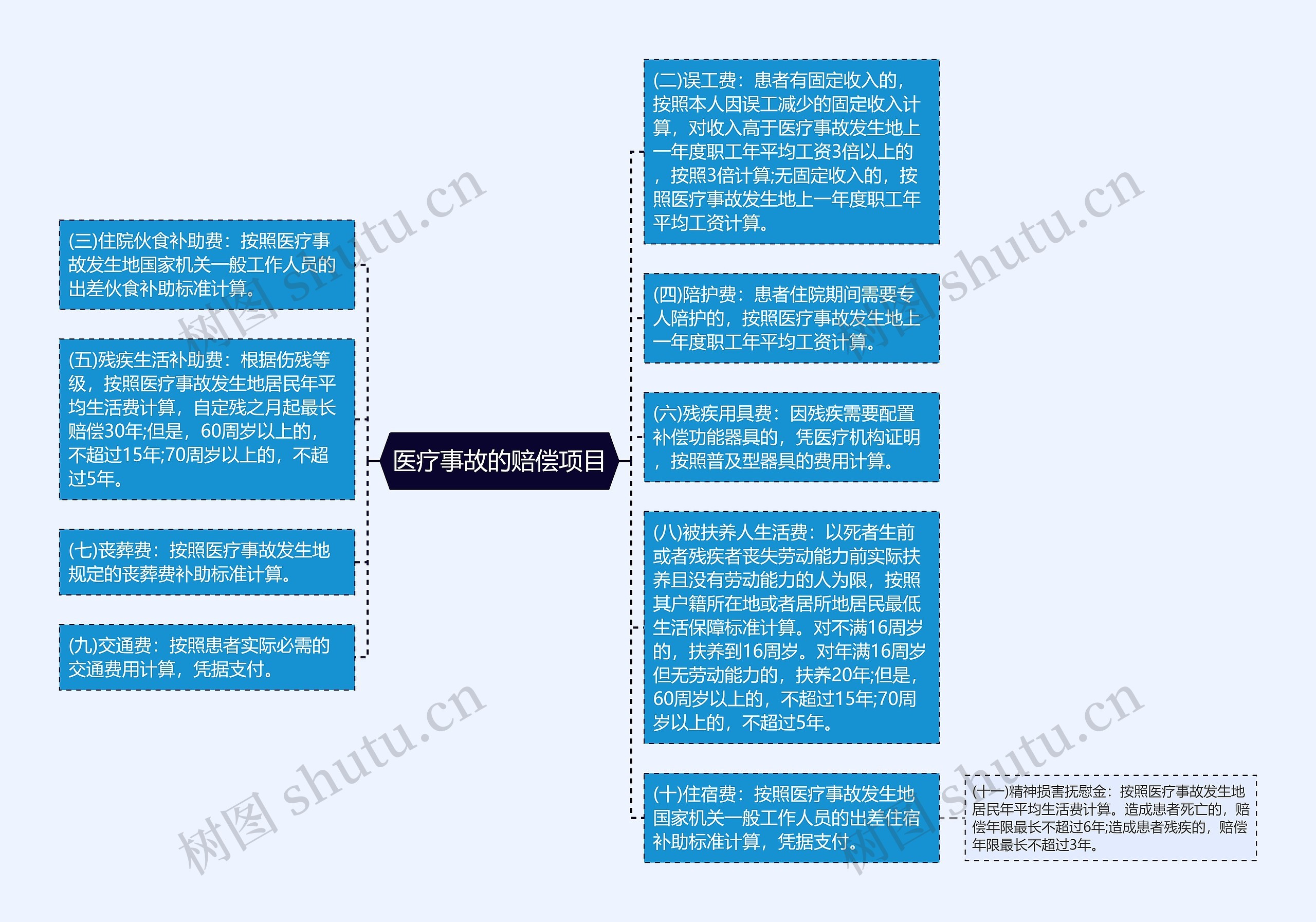 医疗事故的赔偿项目思维导图