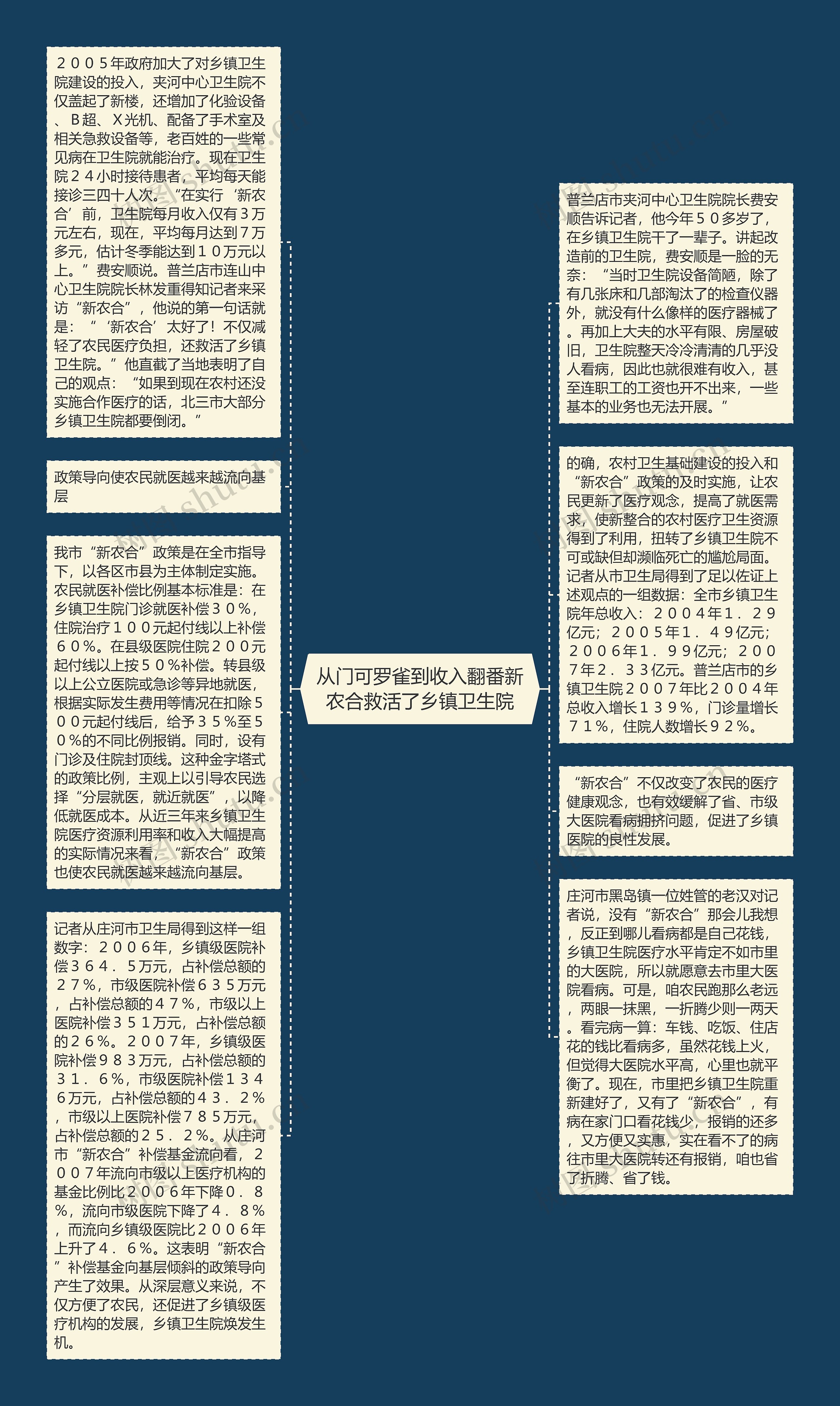 从门可罗雀到收入翻番新农合救活了乡镇卫生院思维导图