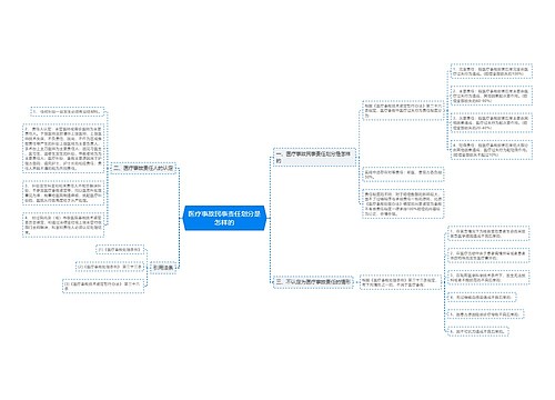 医疗事故民事责任划分是怎样的