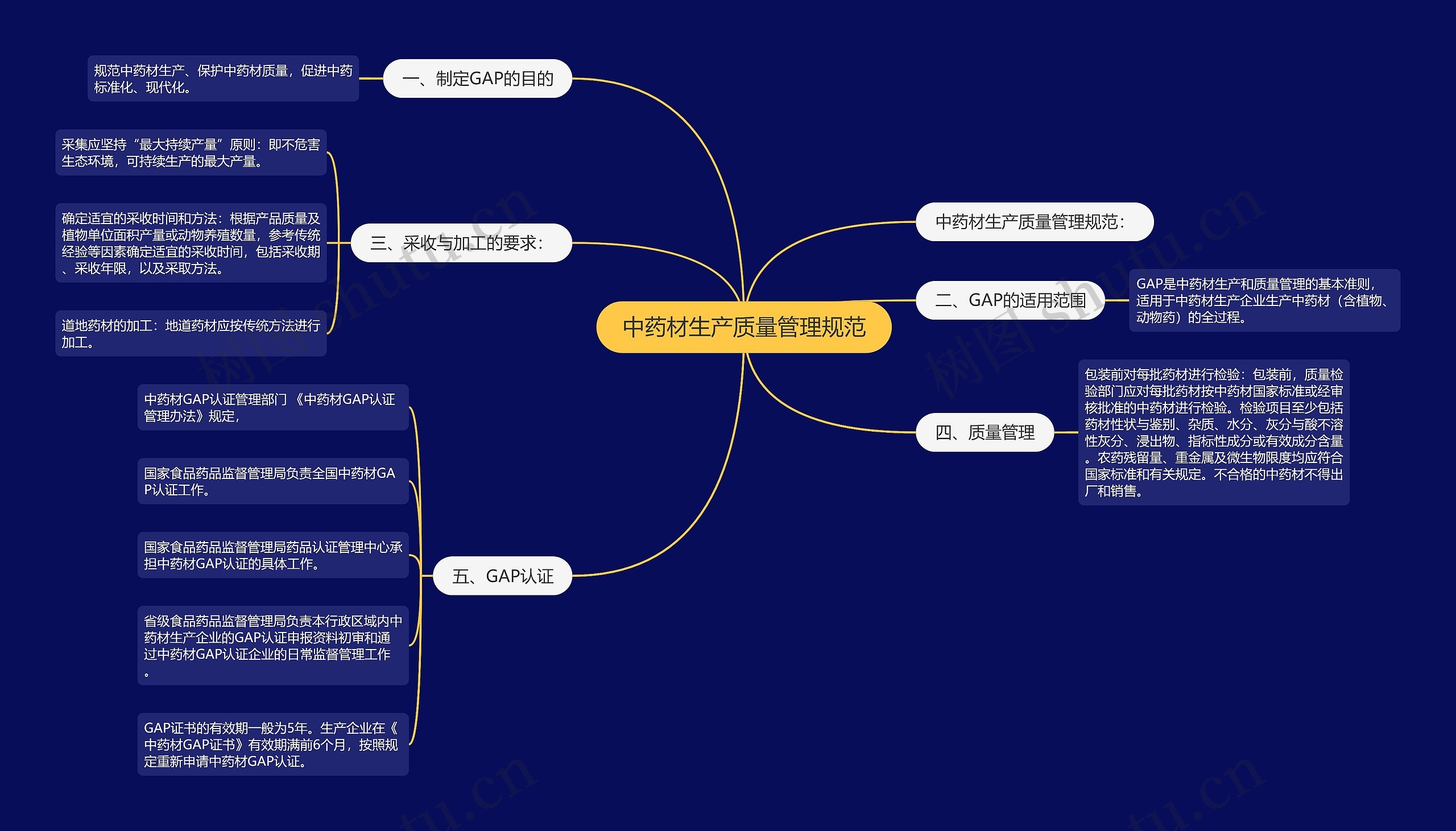 中药材生产质量管理规范 中药材生产质量管理规范