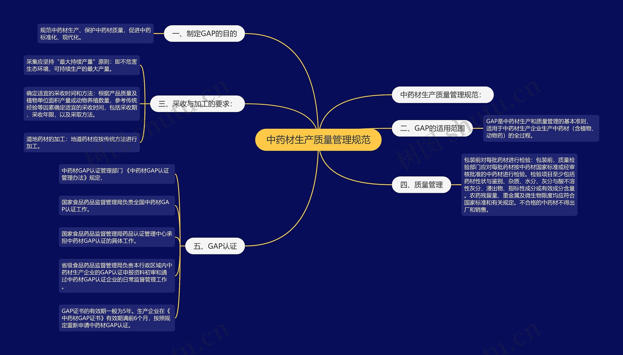 中药材生产质量管理规范思维导图