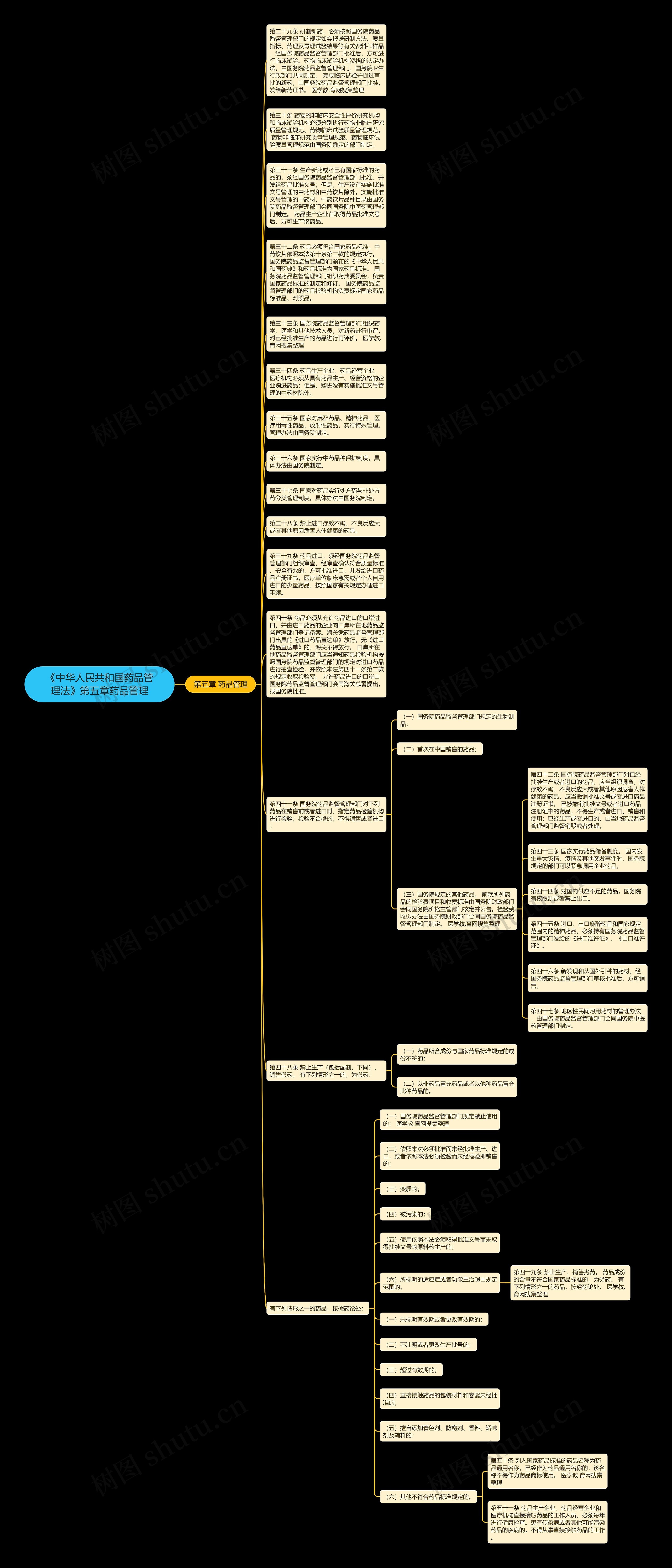 《中华人民共和国药品管理法》第五章药品管理思维导图