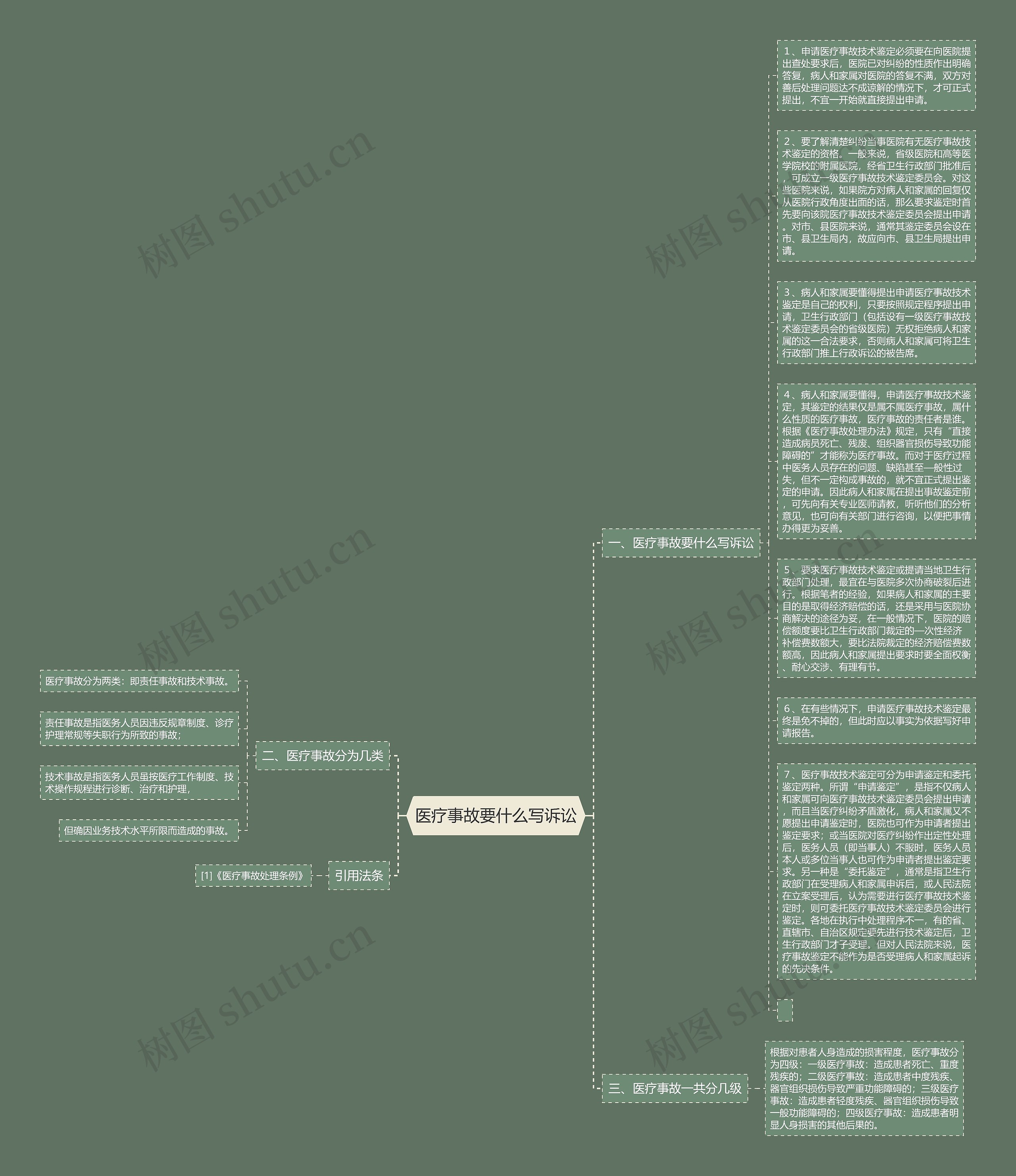 医疗事故要什么写诉讼思维导图