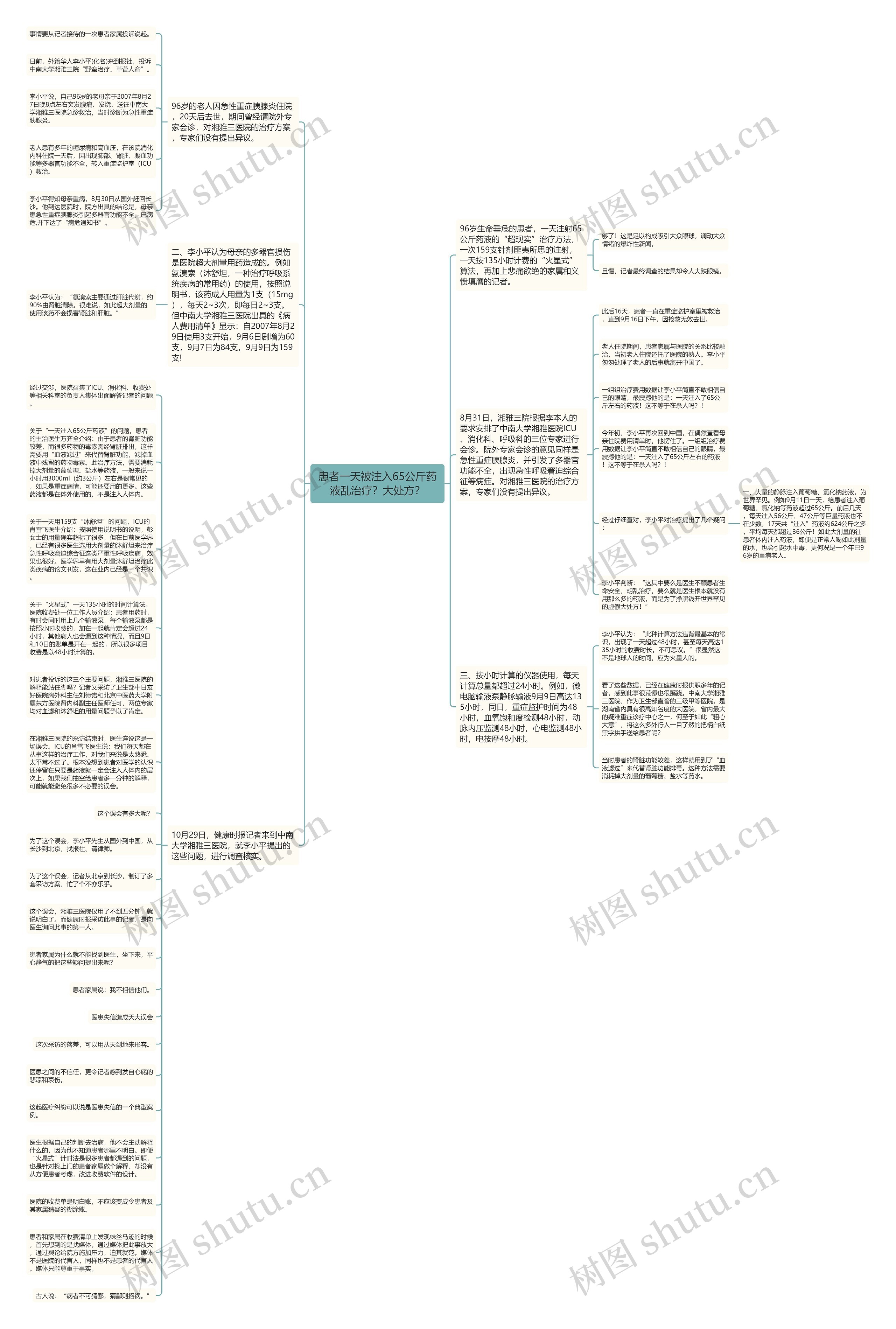 患者一天被注入65公斤药液乱治疗？大处方？思维导图