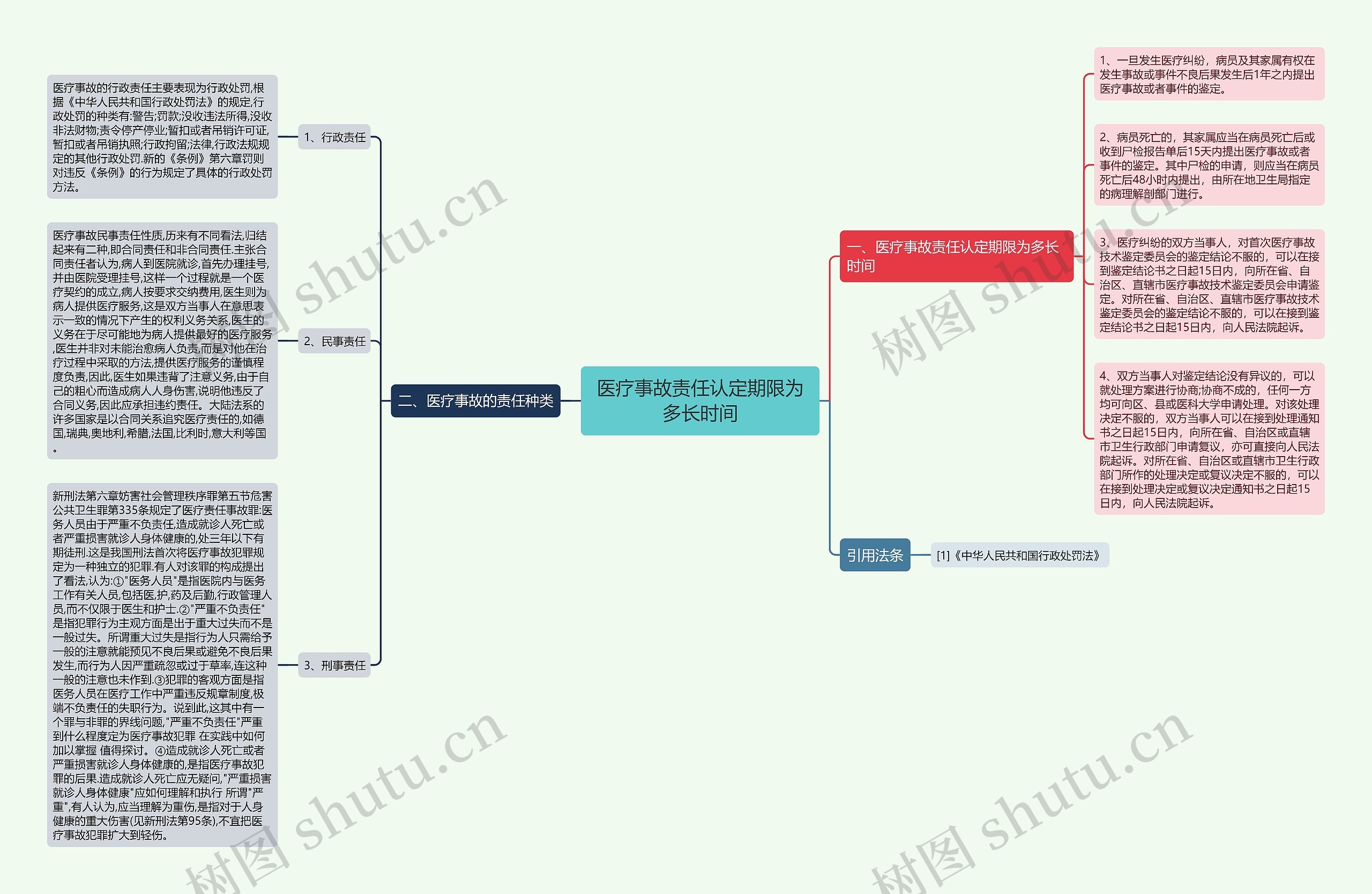 医疗事故责任认定期限为多长时间思维导图