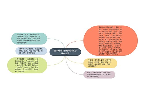 黄芩炮制不同性味变化疗效有差异