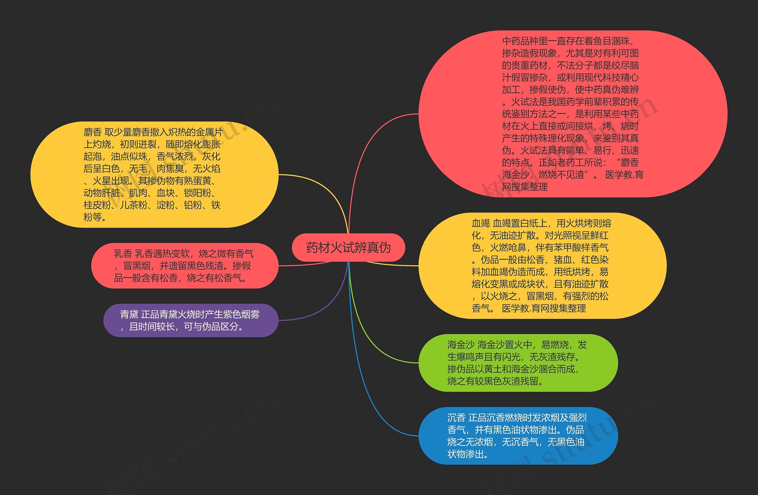 药材火试辨真伪思维导图