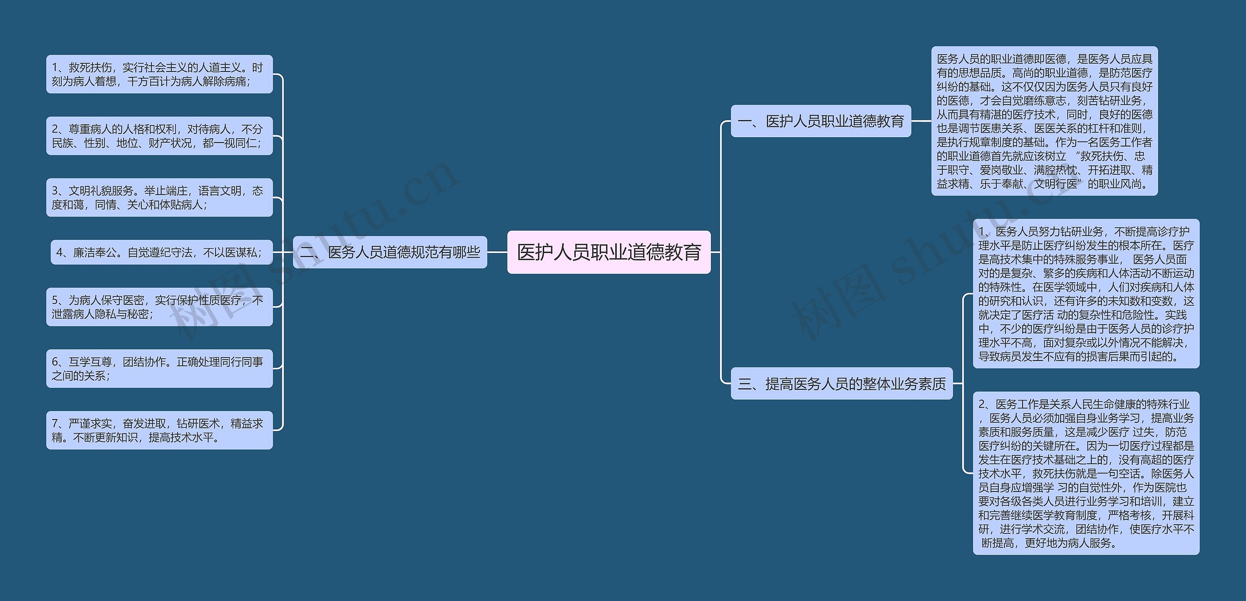 医护人员职业道德教育思维导图