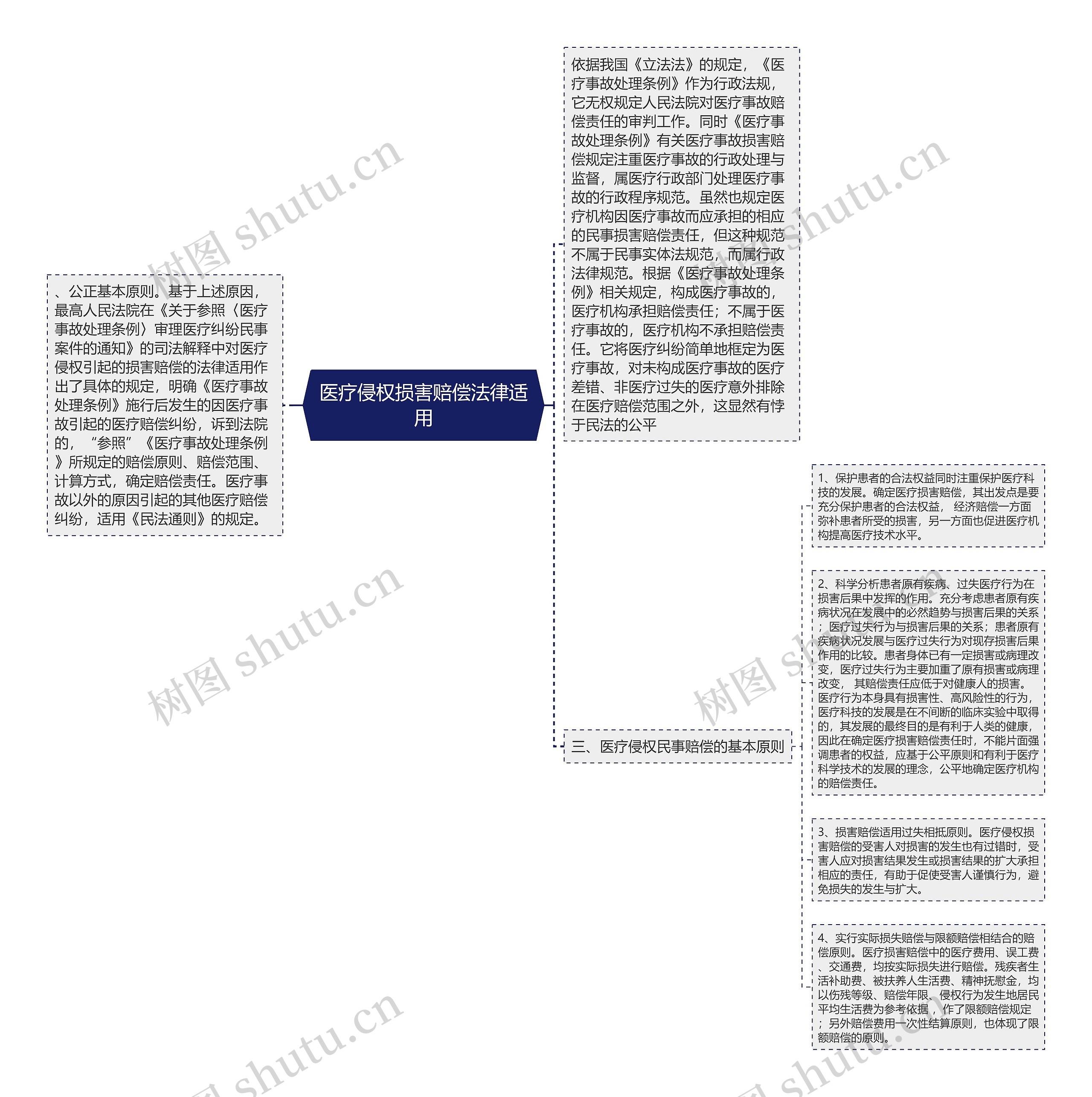 医疗侵权损害赔偿法律适用