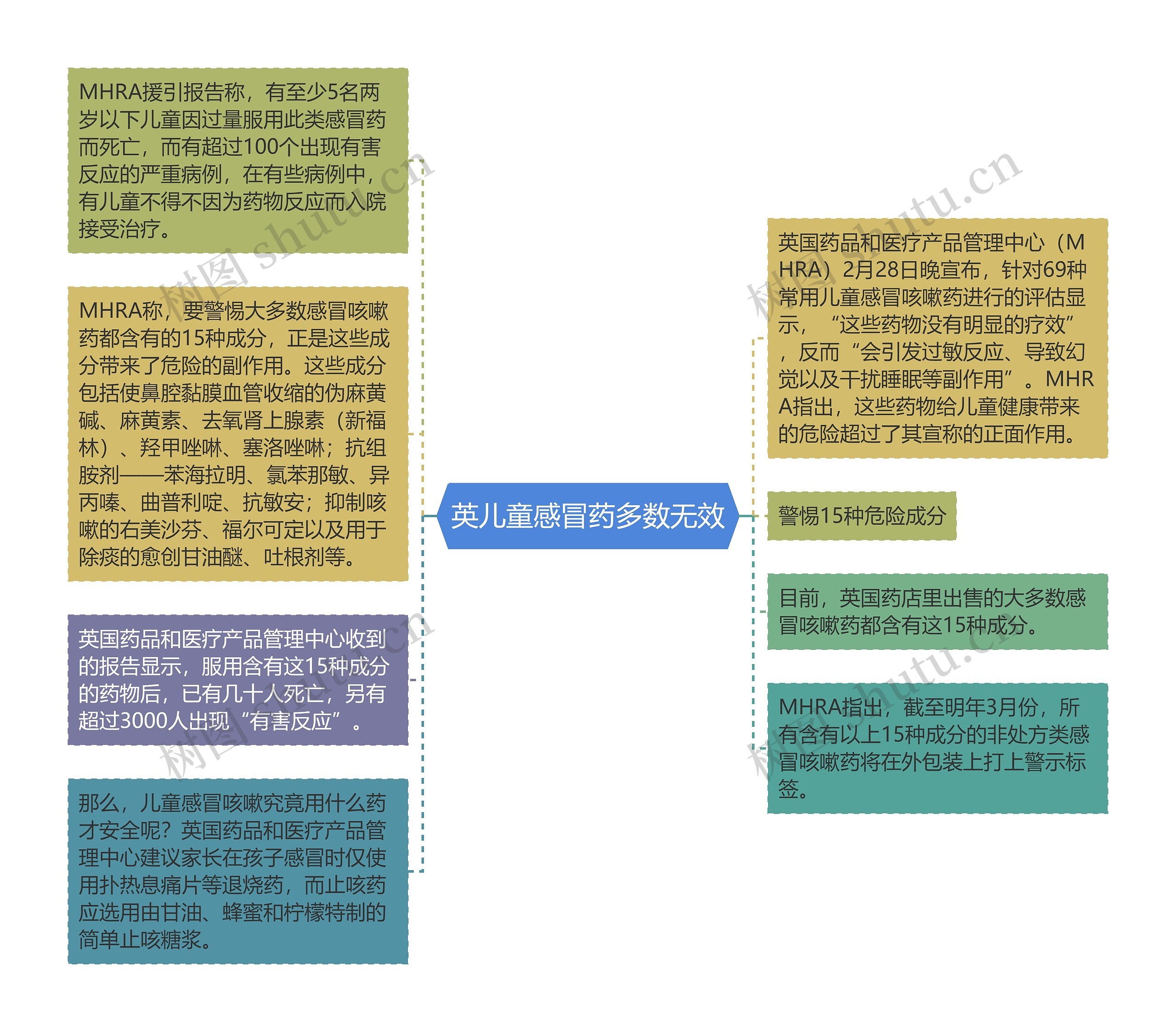 英儿童感冒药多数无效思维导图