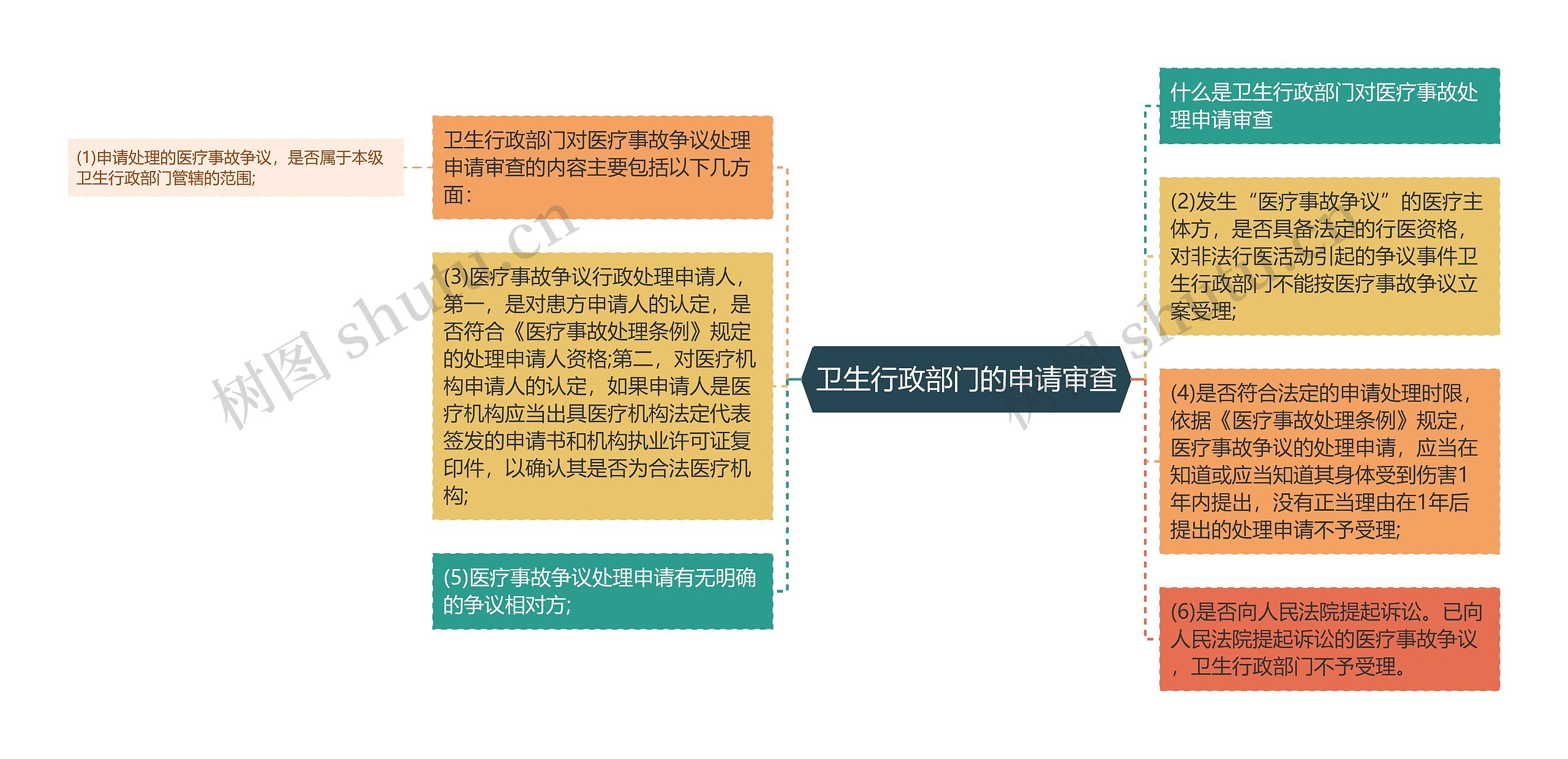 卫生行政部门的申请审查思维导图