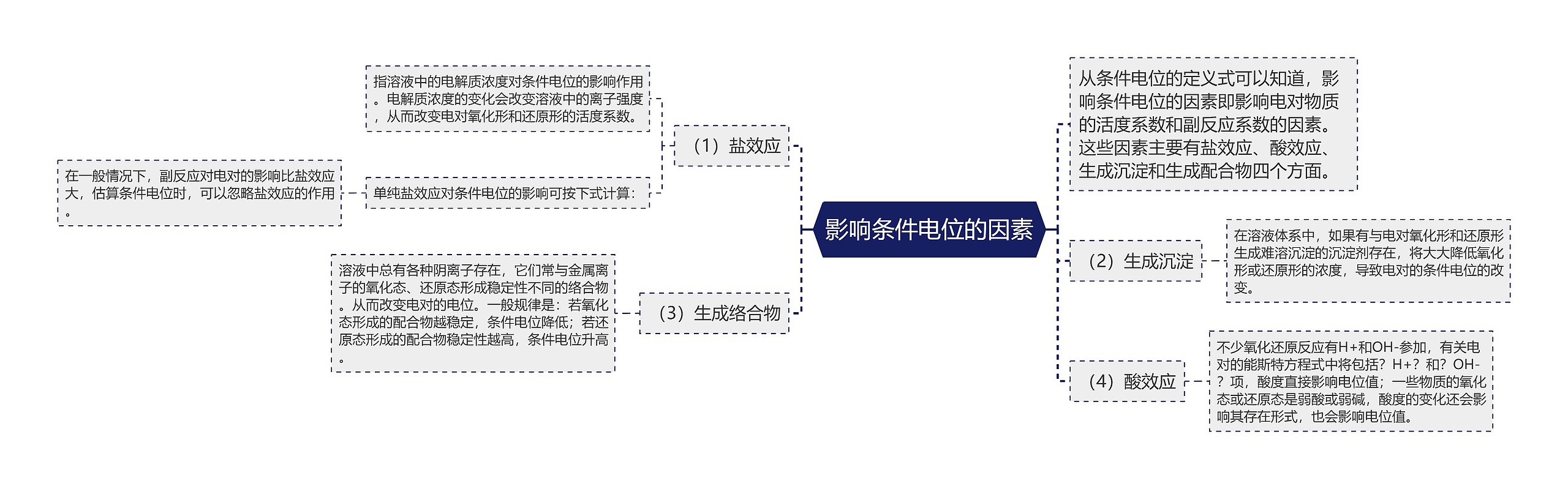 影响条件电位的因素思维导图