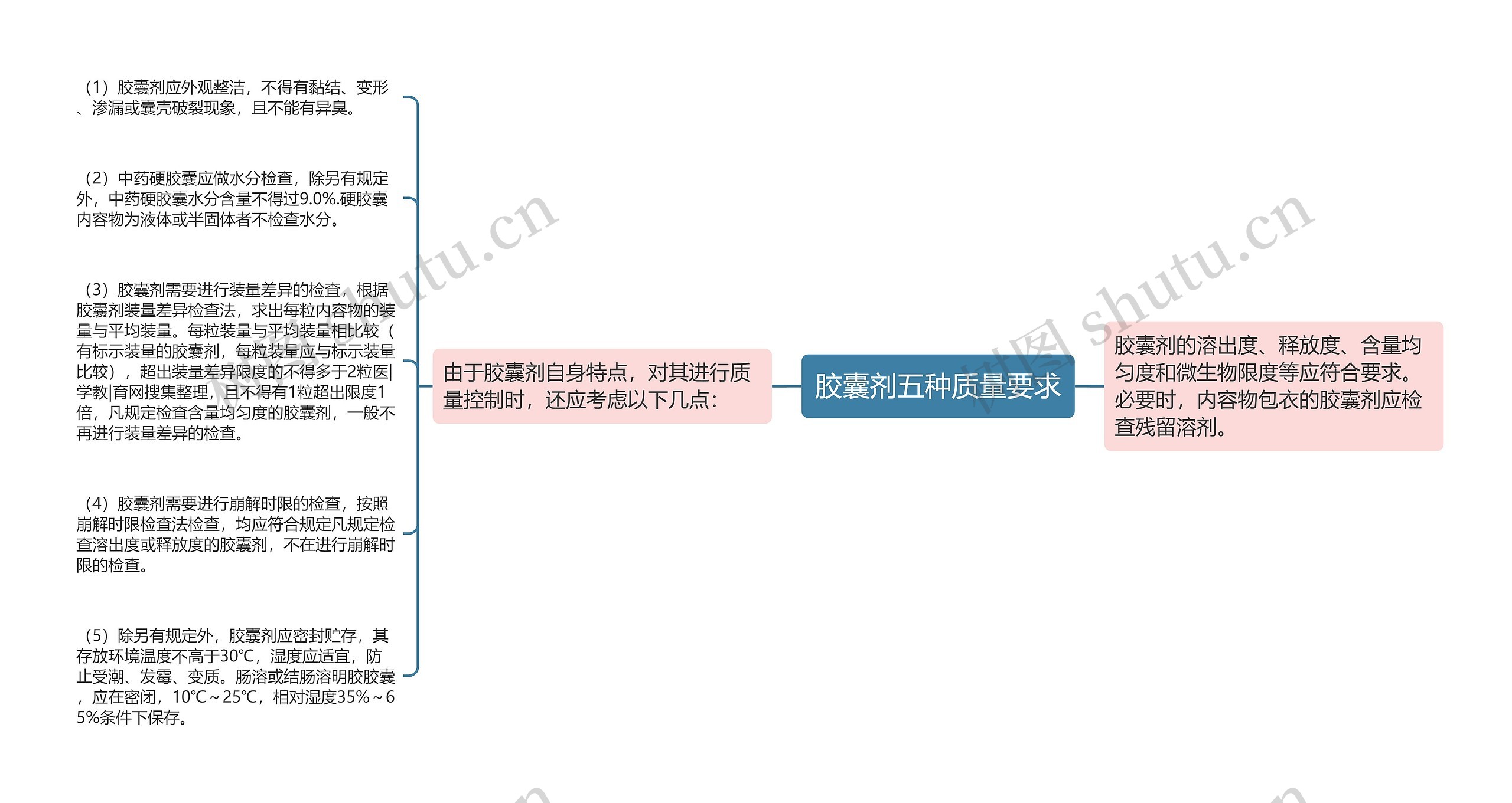 胶囊剂五种质量要求思维导图