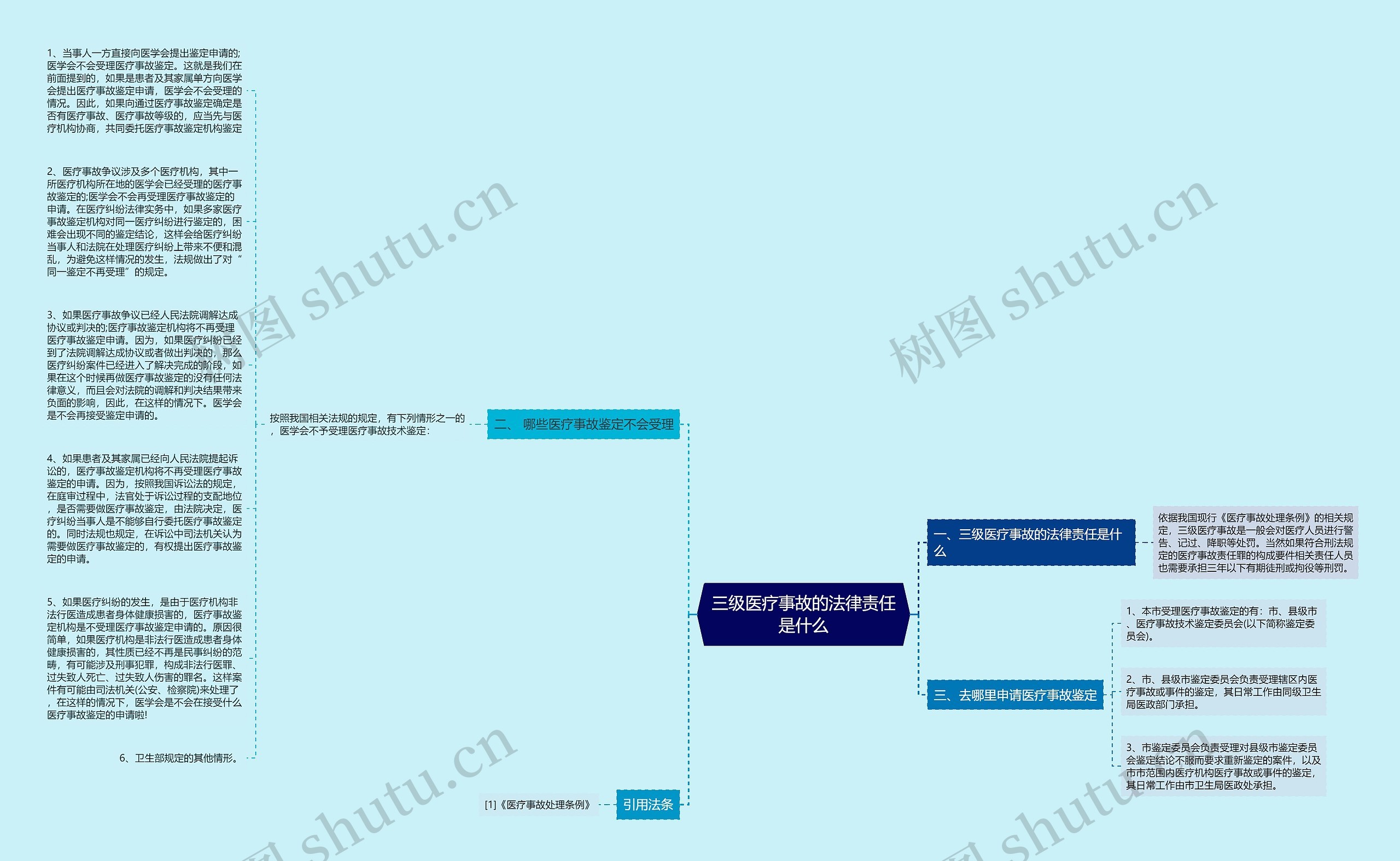 三级医疗事故的法律责任是什么思维导图