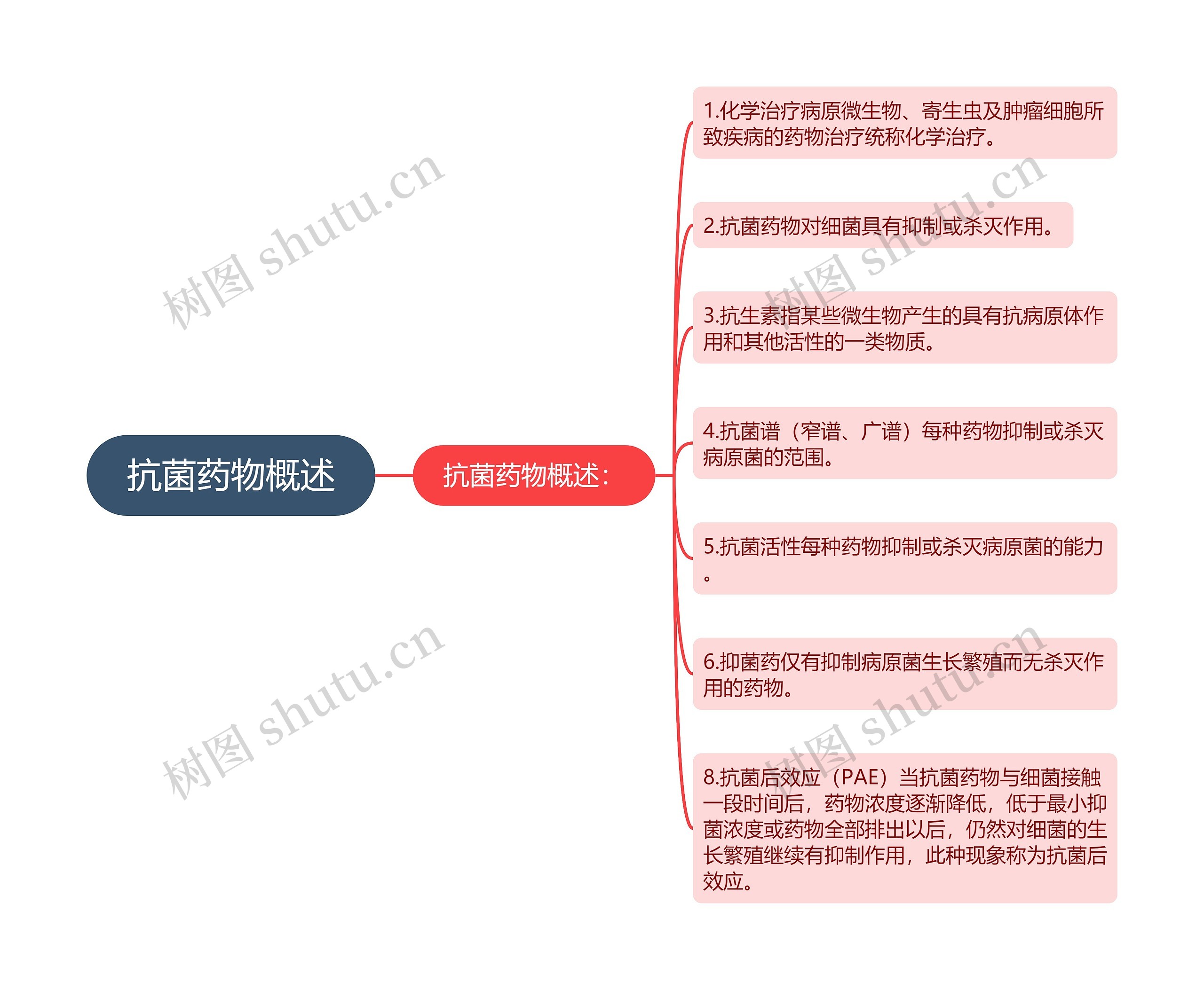 抗菌药物概述思维导图