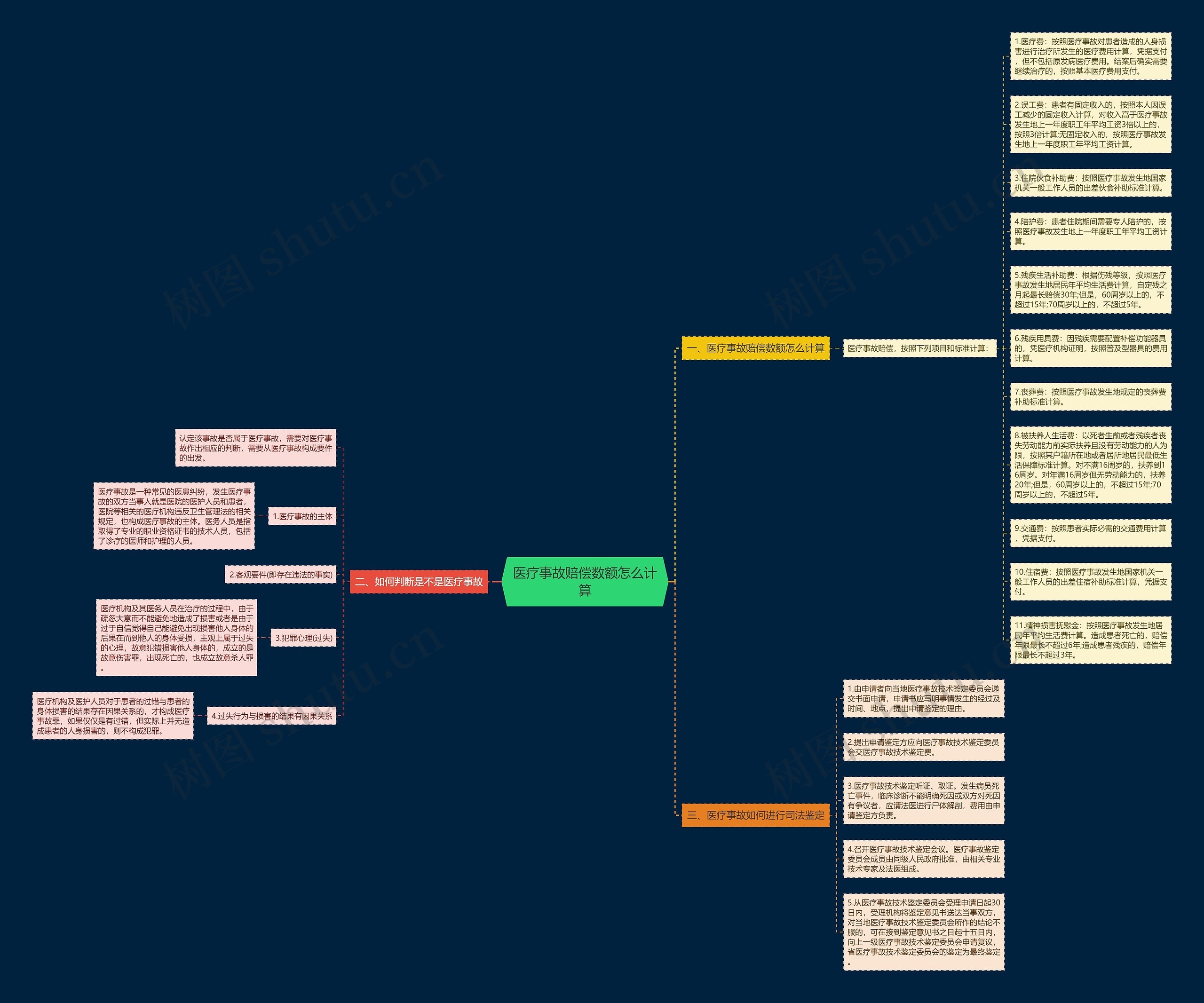 医疗事故赔偿数额怎么计算思维导图