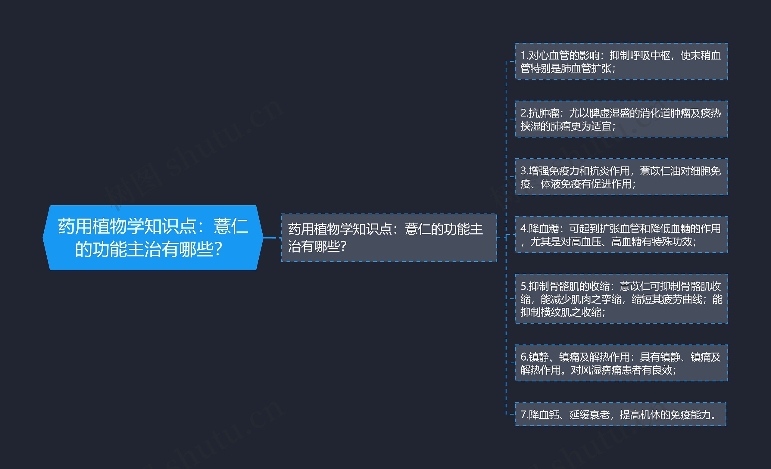 药用植物学知识点：薏仁的功能主治有哪些？思维导图