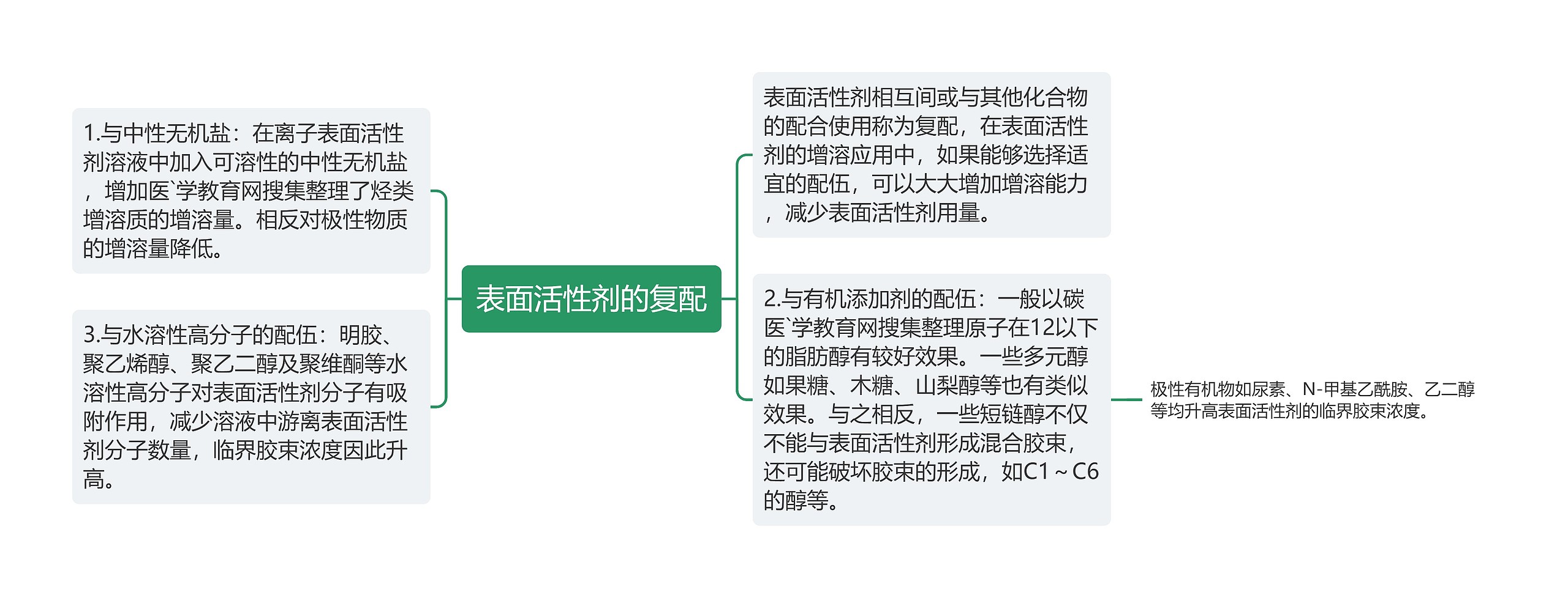 表面活性剂的复配 表面活性剂的复配