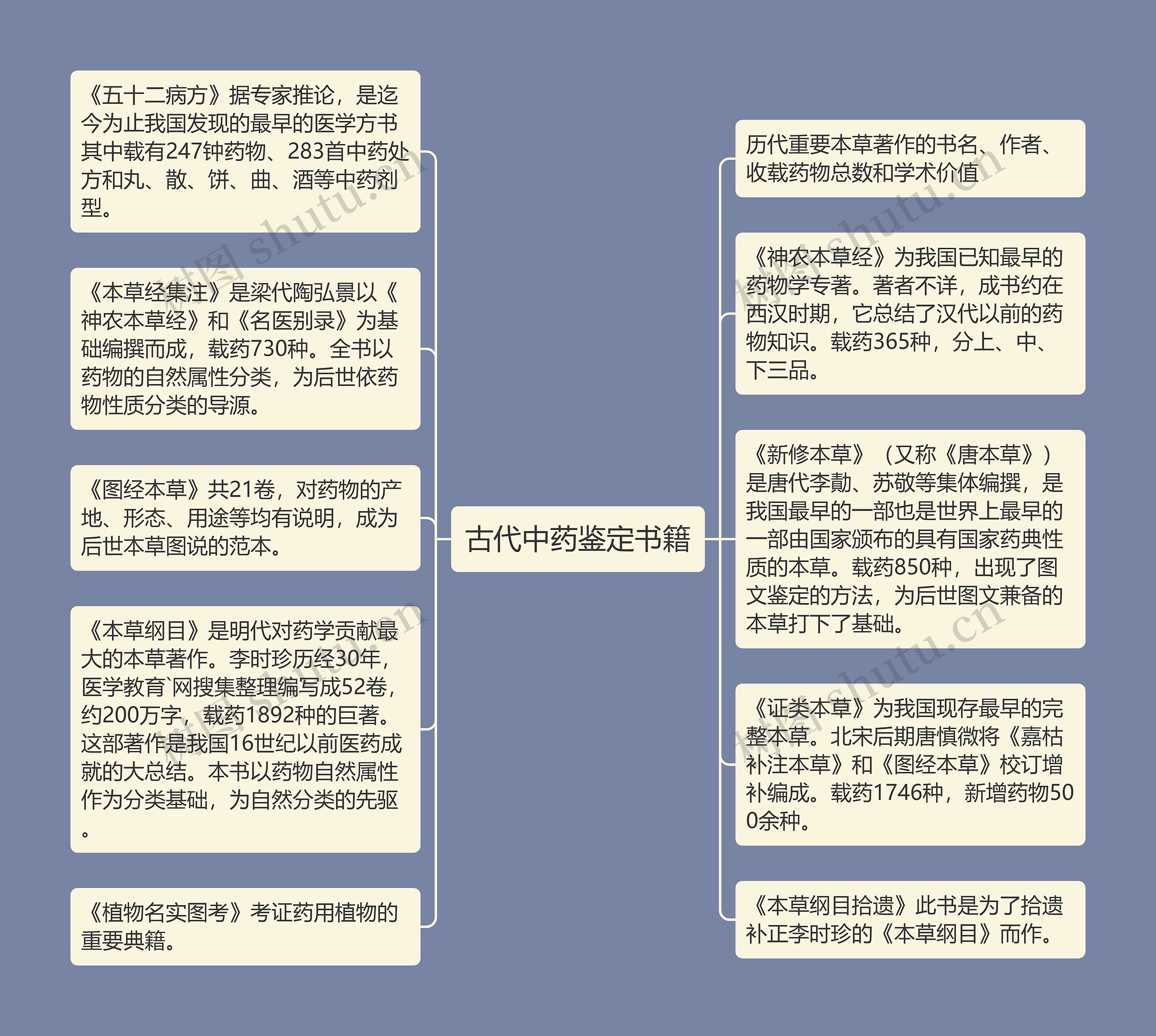 古代中药鉴定书籍