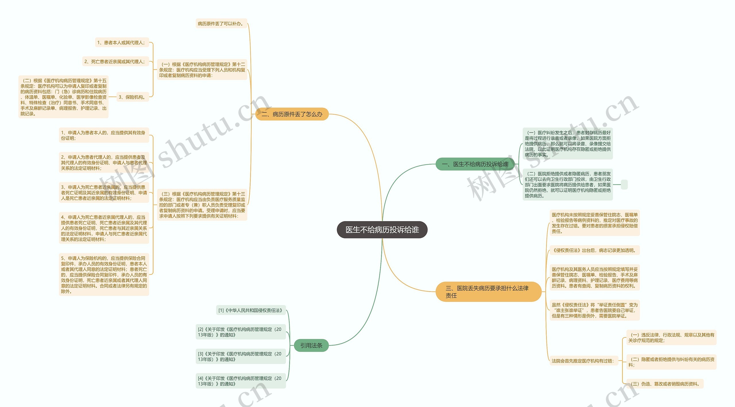 医生不给病历投诉给谁思维导图