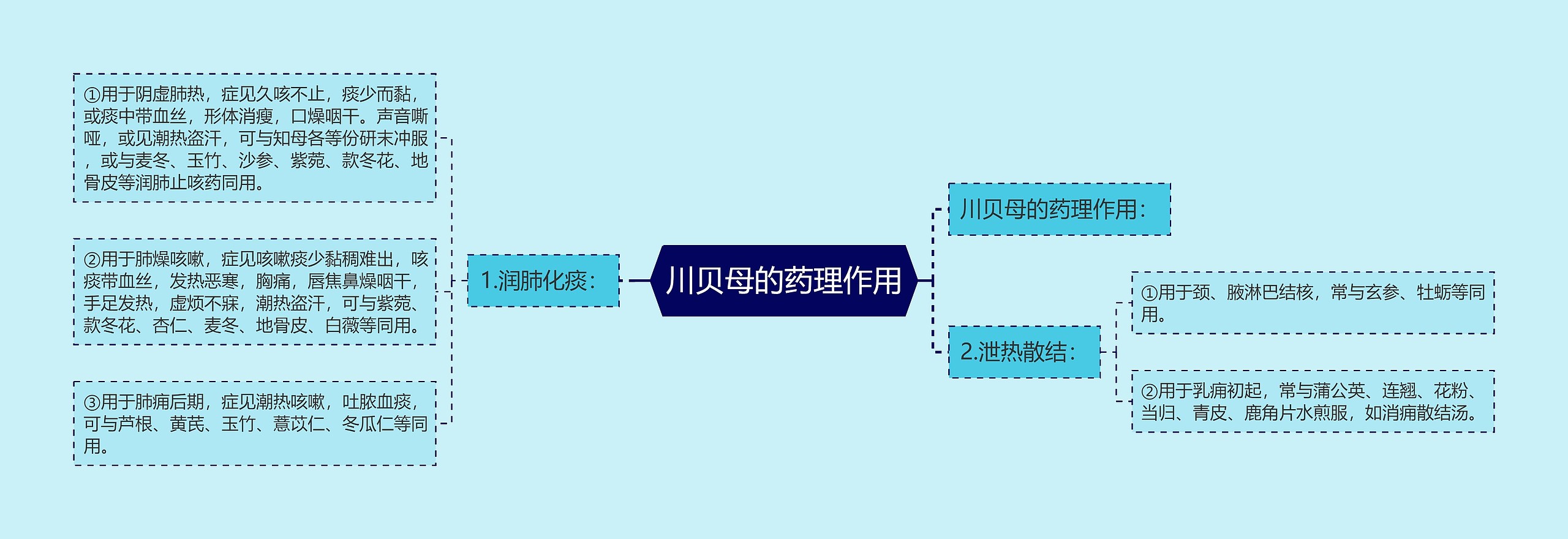 川贝母的药理作用思维导图