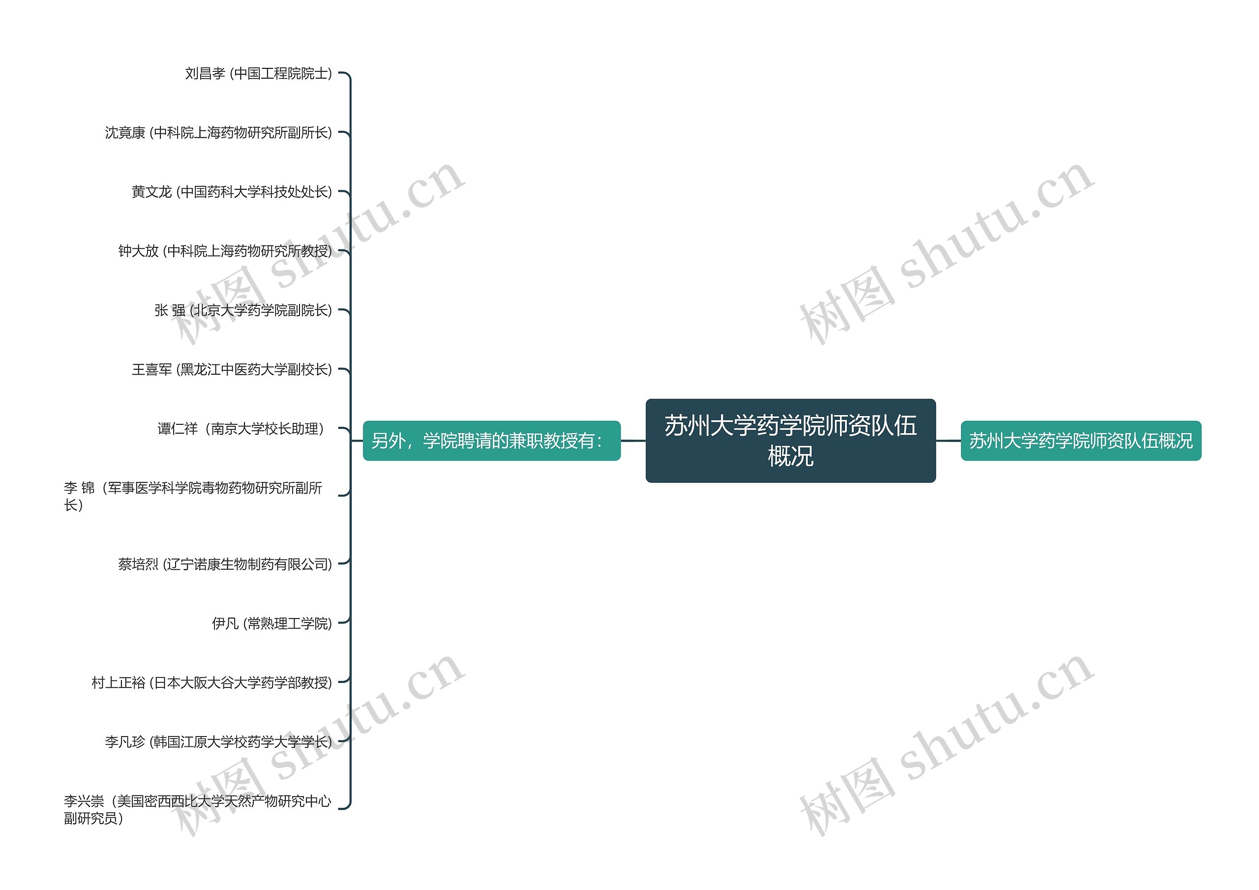 苏州大学药学院师资队伍概况