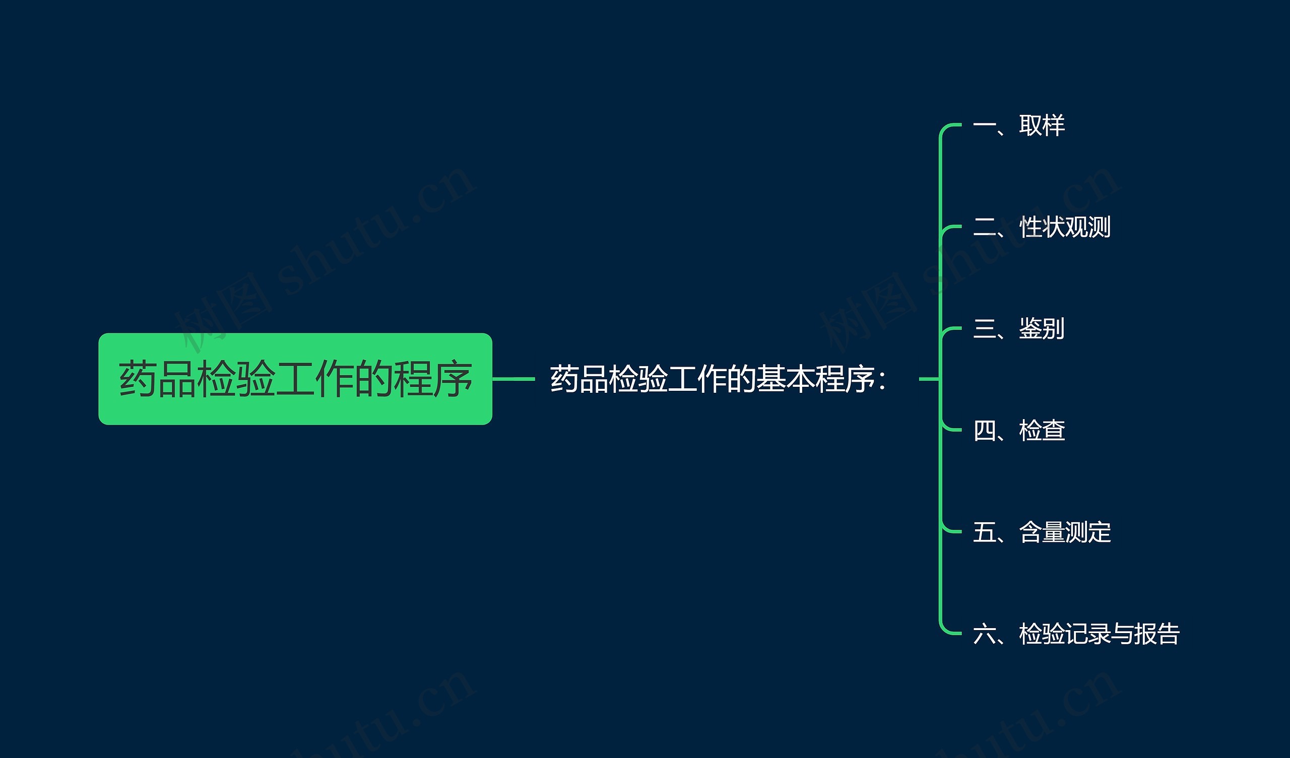 药品检验工作的程序思维导图