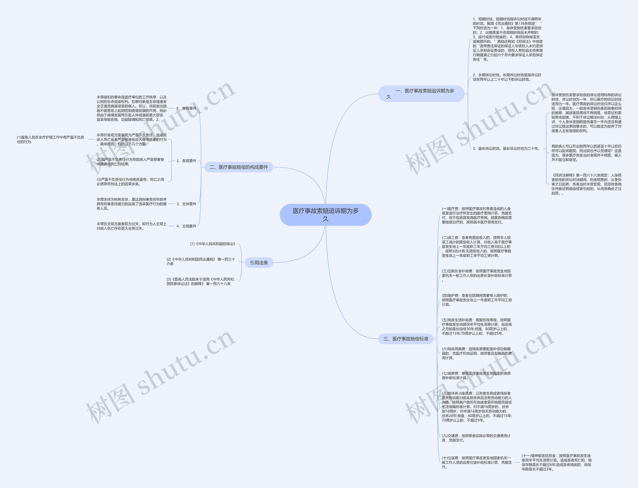 医疗事故索赔追诉期为多久思维导图
