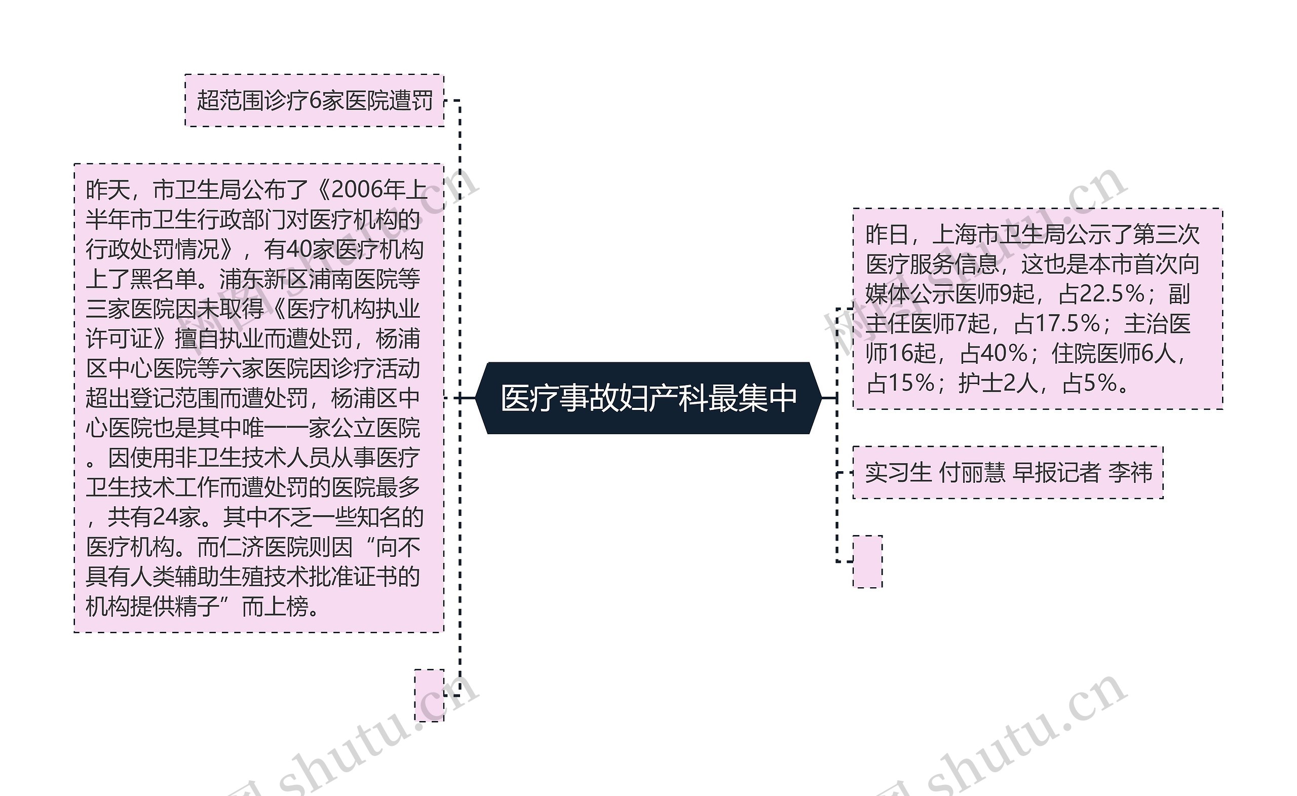  医疗事故妇产科最集中 