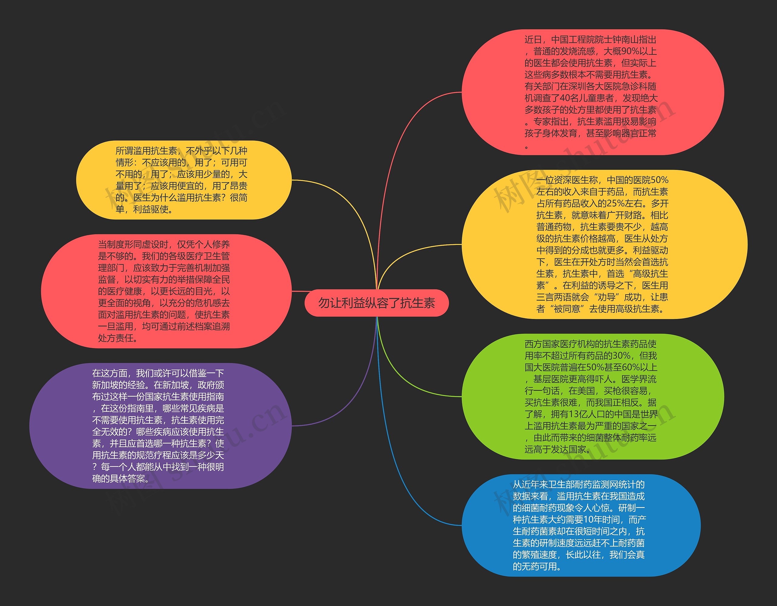 勿让利益纵容了抗生素思维导图