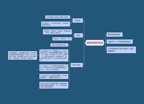 咽喉常用药类别