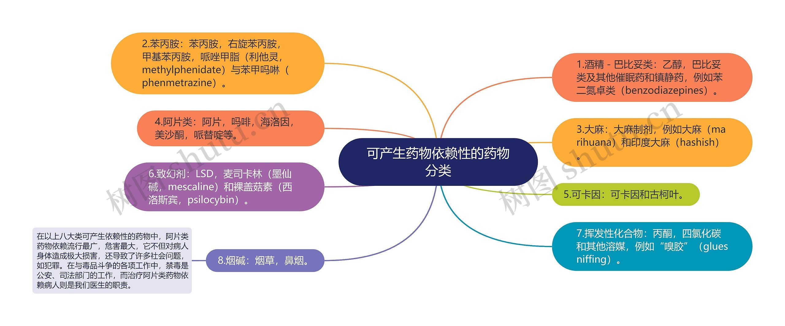 可产生药物依赖性的药物分类思维导图