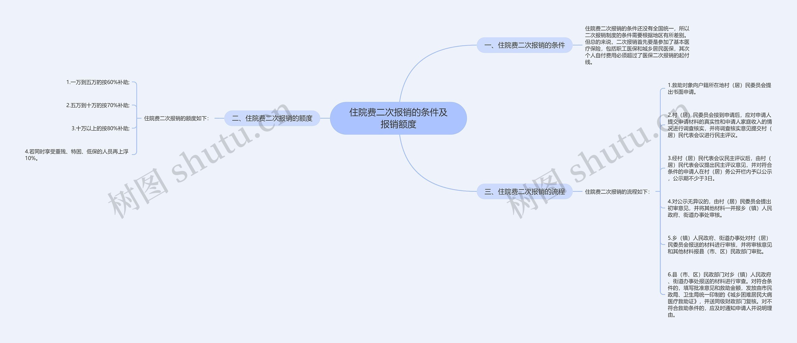 住院费二次报销的条件及报销额度