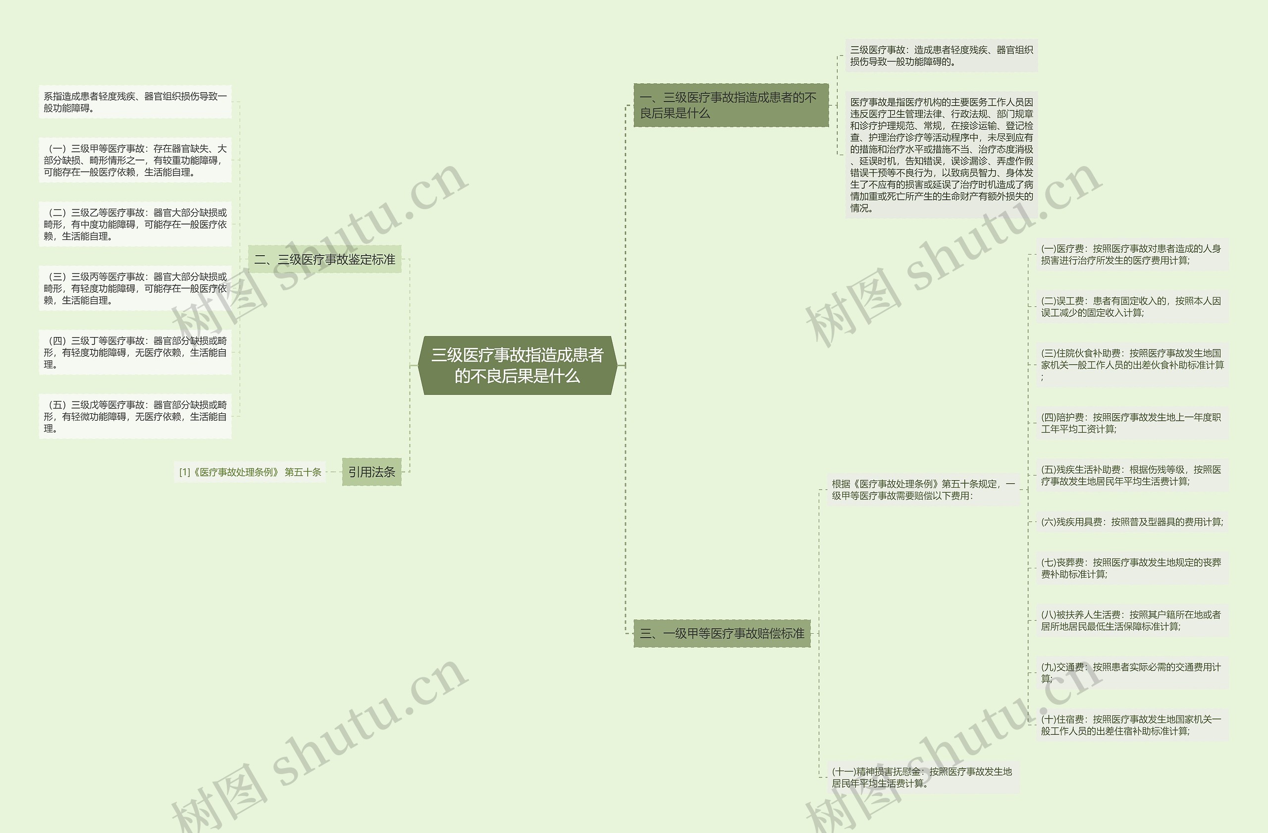 三级医疗事故指造成患者的不良后果是什么 三级医疗事故指造成患者的不良后果是什么