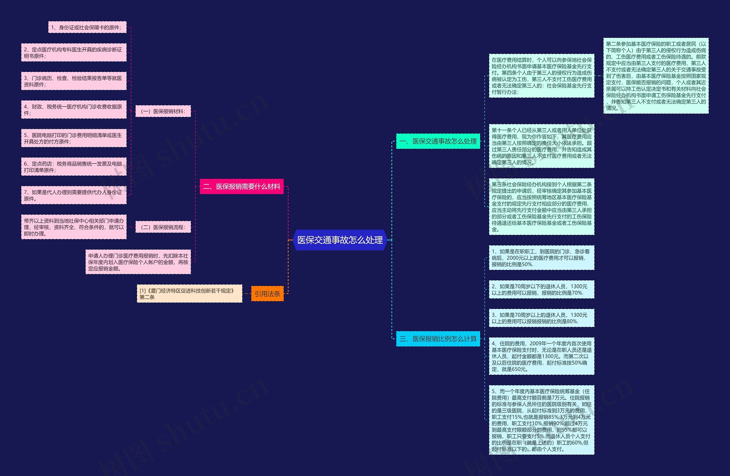 医保交通事故怎么处理思维导图