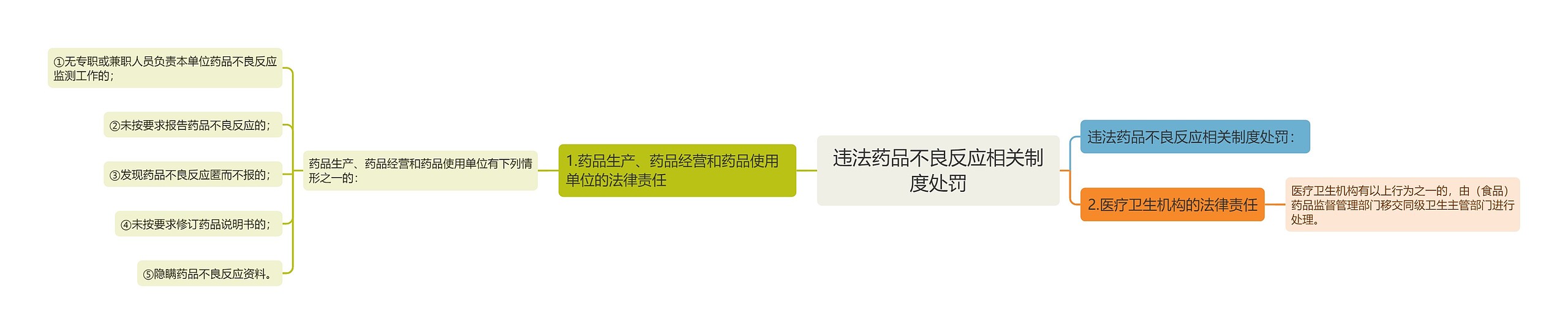 违法药品不良反应相关制度处罚