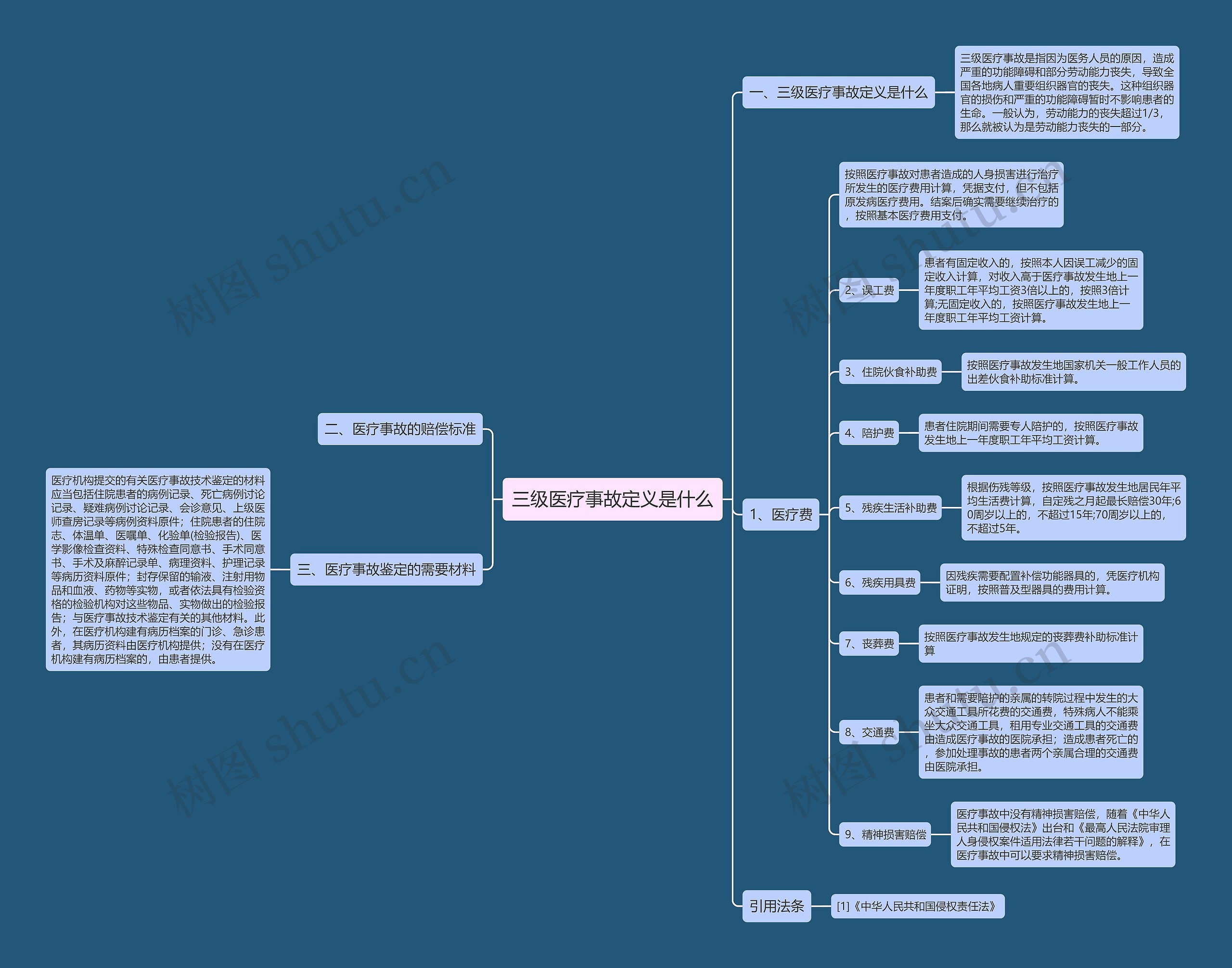 三级医疗事故定义是什么思维导图