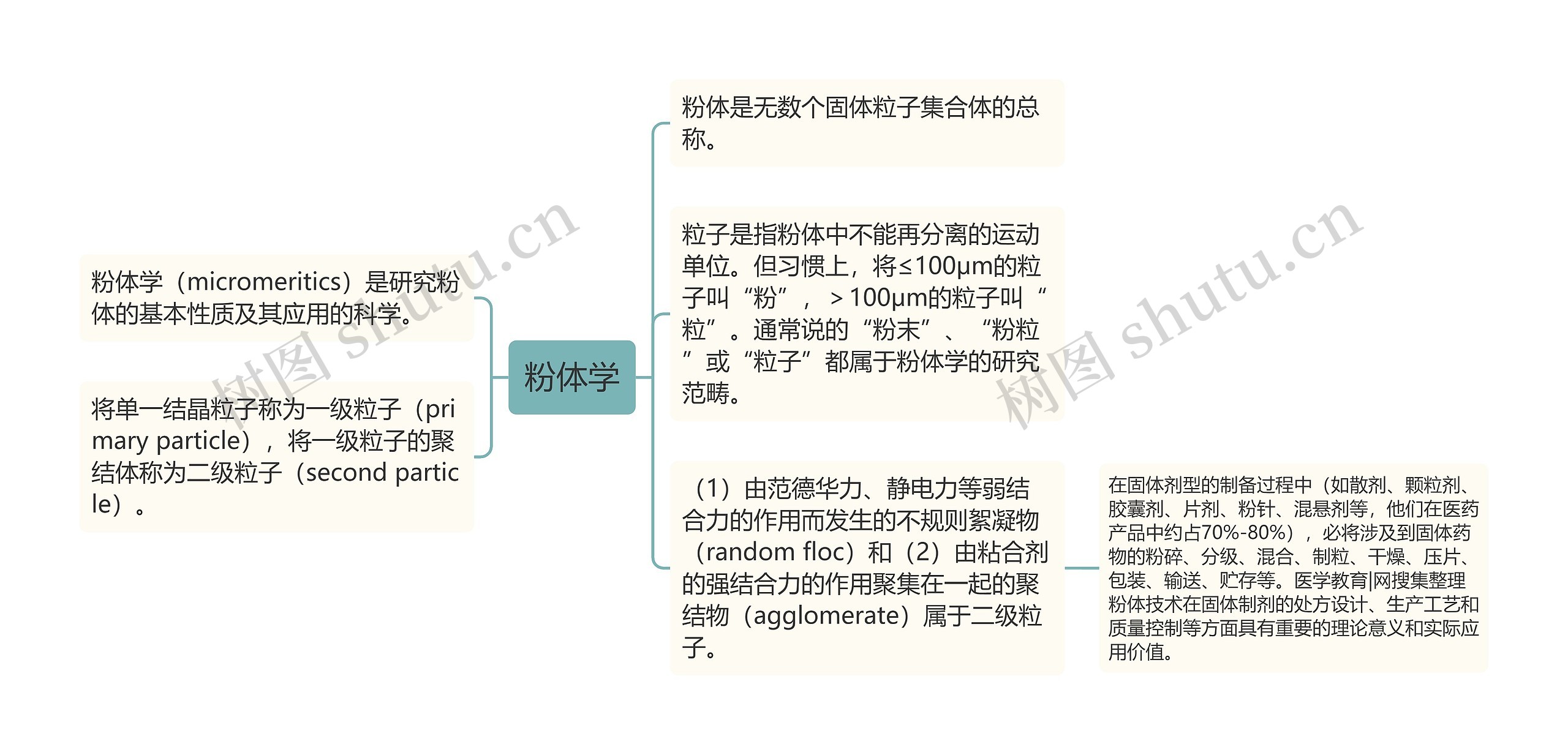 粉体学思维导图