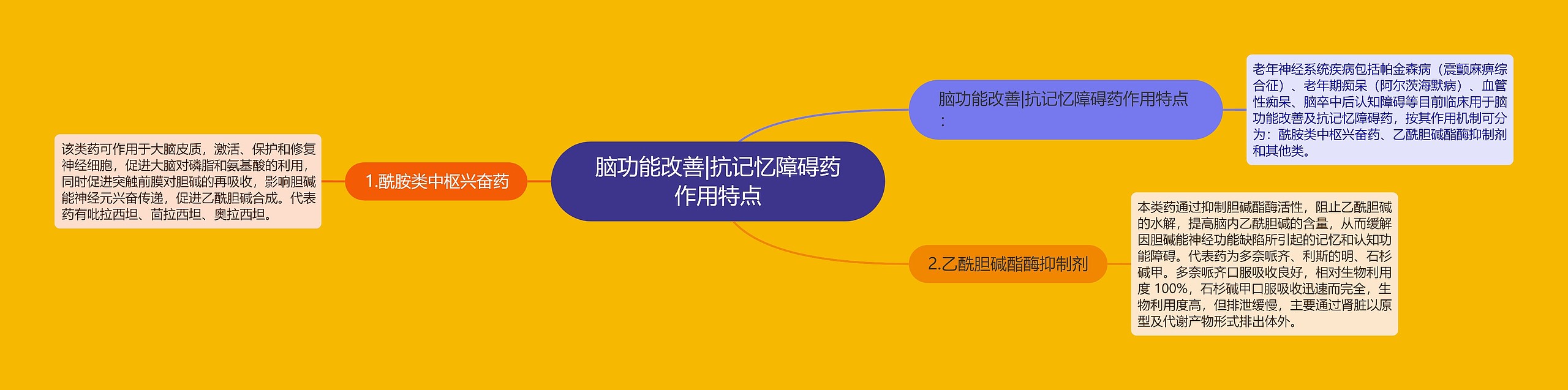 脑功能改善|抗记忆障碍药作用特点思维导图